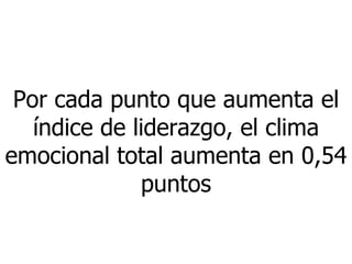 Por cada punto que aumenta el índice de liderazgo, el clima emocional total aumenta en 0,54 puntos 