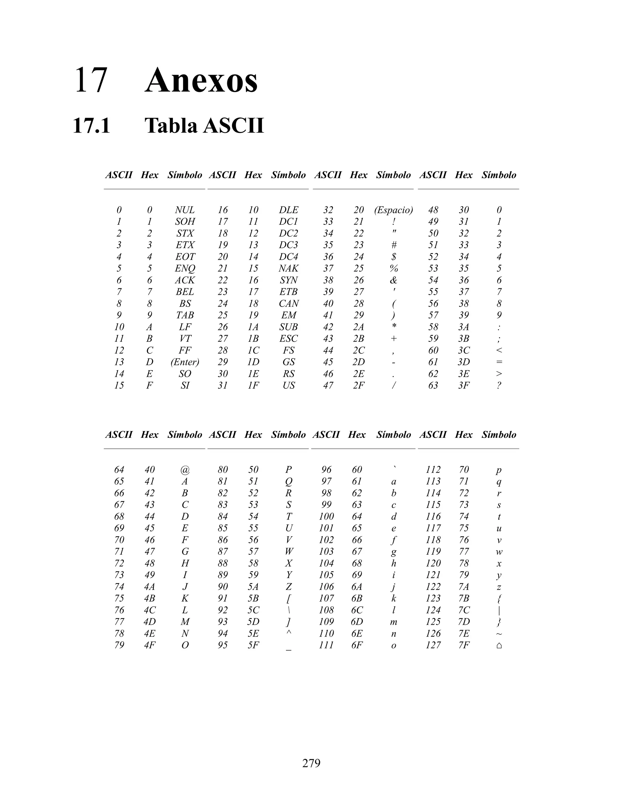 17 Anexos
17.1        Tabla ASCII

   ASCII Hex Símbolo ASCII Hex Símbolo ASCII Hex Símbolo ASCII Hex Símbolo


       0    0     NUL      16   10   DLE         32   20 (Espacio)   48    30   0
       1    1     SOH      17   11   DC1         33   21     !       49    31   1
       2    2     STX      18   12   DC2         34   22     "       50    32   2
       3    3     ETX      19   13   DC3         35   23     #       51    33   3
       4    4     EOT      20   14   DC4         36   24     $       52    34   4
       5    5     ENQ      21   15   NAK         37   25    %        53    35   5
       6    6     ACK      22   16   SYN         38   26    &        54    36   6
       7    7     BEL      23   17   ETB         39   27     '       55    37   7
       8    8      BS      24   18   CAN         40   28     (       56    38   8
       9    9     TAB      25   19   EM          41   29     )       57    39   9
       10   A      LF      26   1A   SUB         42   2A     *       58    3A   :
       11   B      VT      27   1B   ESC         43   2B     +       59    3B   ;
       12   C      FF      28   1C    FS         44   2C     ,       60    3C   <
       13   D    (Enter)   29   1D    GS         45   2D     -       61    3D   =
       14   E      SO      30   1E    RS         46   2E     .       62    3E   >
       15   F      SI      31   1F    US         47   2F     /       63    3F   ?



   ASCII Hex Símbolo ASCII Hex Símbolo ASCII Hex           Símbolo ASCII Hex Símbolo


       64   40     @       80   50   P        96      60     `       112   70   p
       65   41     A       81   51   Q        97      61     a       113   71   q
       66   42     B       82   52   R        98      62     b       114   72   r
       67   43     C       83   53   S        99      63     c       115   73   s
       68   44     D       84   54   T       100      64     d       116   74   t
       69   45     E       85   55   U       101      65     e       117   75   u
       70   46     F       86   56   V       102      66     f       118   76   v
       71   47     G       87   57   W       103      67     g       119   77   w
       72   48     H       88   58   X       104      68     h       120   78   x
       73   49     I       89   59   Y       105      69     i       121   79   y
       74   4A     J       90   5A   Z       106      6A     j       122   7A   z
       75   4B     K       91   5B   [       107      6B     k       123   7B   {
       76   4C     L       92   5C          108      6C     l       124   7C   |
       77   4D     M       93   5D   ]       109      6D     m       125   7D   }
       78   4E     N       94   5E   ^       110      6E     n       126   7E   ~
       79   4F     O       95   5F   _       111      6F     o       127   7F   ⌂




                                           279
 