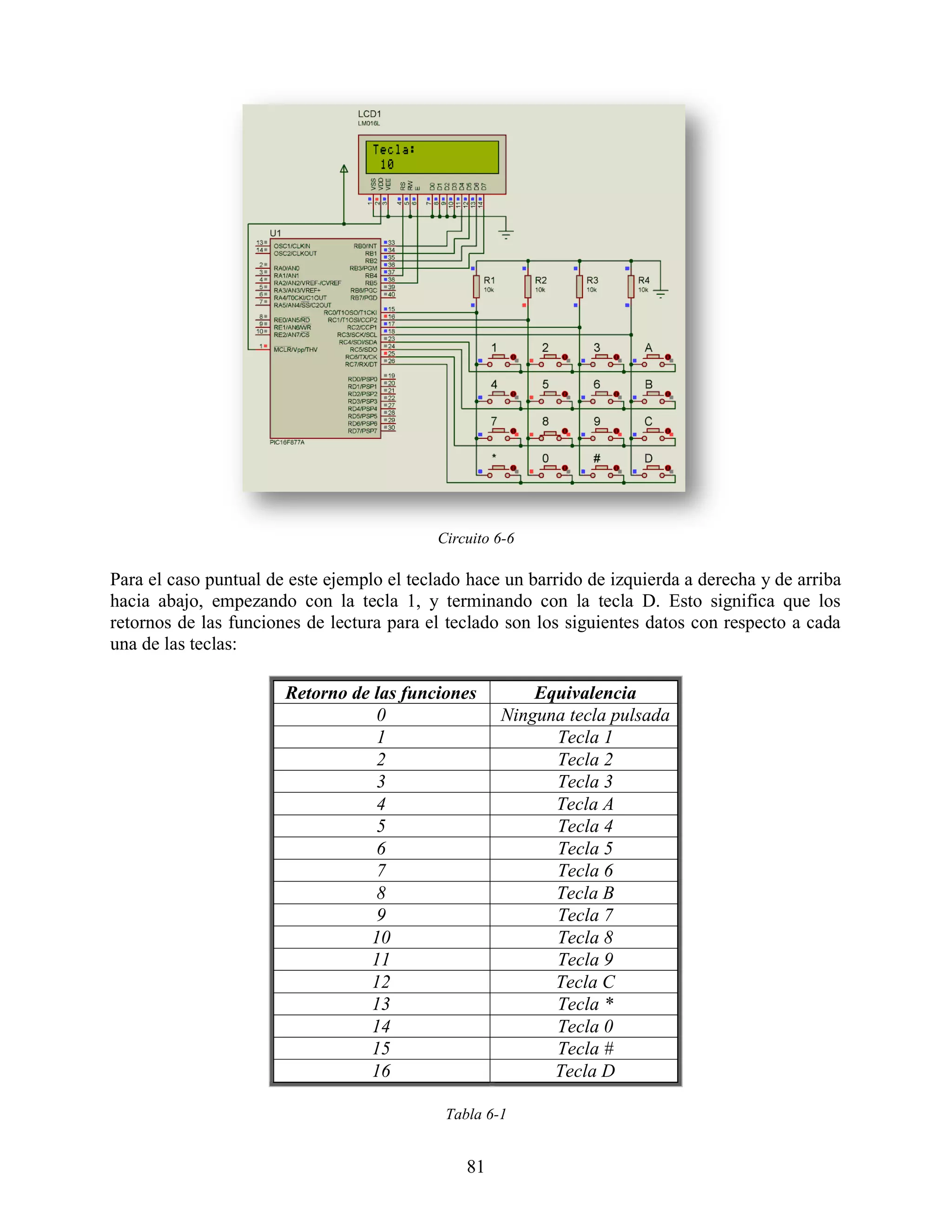 Circuito 6-6

Para el caso puntual de este ejemplo el teclado hace un barrido de izquierda a derecha y de arriba
hacia abajo, empezando con la tecla 1, y terminando con la tecla D. Esto significa que los
retornos de las funciones de lectura para el teclado son los siguientes datos con respecto a cada
una de las teclas:

                       Retorno de las funciones         Equivalencia
                                  0                 Ninguna tecla pulsada
                                  1                       Tecla 1
                                  2                       Tecla 2
                                  3                       Tecla 3
                                  4                       Tecla A
                                  5                       Tecla 4
                                  6                       Tecla 5
                                  7                       Tecla 6
                                  8                       Tecla B
                                  9                       Tecla 7
                                 10                       Tecla 8
                                 11                       Tecla 9
                                 12                       Tecla C
                                 13                       Tecla *
                                 14                       Tecla 0
                                 15                       Tecla #
                                 16                       Tecla D

                                            Tabla 6-1


                                               81
 