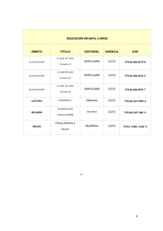 4
EDUCACIÓN INFANTIL 5 AÑOS
ÁMBITO TÍTULO EDITORIAL VIGENCIA EAN
GLOBALIZADO
EL VIAJE DE SUSO
Trimestre 1º
SANTILLANA 12/13 978 84 680 0279 8
GLOBALIZADO
EL VIAJE DE SUSO
Trimestre 2º
SANTILLANA 12/13 978 84 680 0353 5
GLOBALIZADO
EL VIAJE DE SUSO
Trimestre 3º
SANTILLANA 12/13 978 84 680 0953 7
LECTURA LETRILANDIA -1 Edelvives 12/13 978-84-263-5583-6
RELIGIÓN
MI AMIGO JESÚS
Proyecto JAVERIN
SAN PABLO 12/13 978 842 853 588 -5
INGLES
Cheeky Monkey 2
Sólo libro
MacMillan 12/13 978 0 -2300 -1148 -9
**
 
