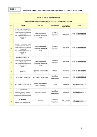5
LIBROS DE TEXTO DEL C EIP JUAN PASQUAU PARA EL CURSO 2.013 - 2.014
1º DE EDUCACIÓN PRIMARIA
ENTRAN EN EL CHEQUE LIBRO LOS Nº: 1.1 - 1.2 - 1.3 – 1.4 - 1.5 -1.6-1.7-1.8
Nº ÁREA TÍTULO EDITORIAL VIGENCIA EAN
1.1
GLOBALIZADO-LENGUA
Entre3. 1 Primaria. Cuadrícula
(Andalucía).
(Tres Trimestres) Proyecto Los
Caminos del
Saber.
1-1Pri Globalizado
Cuadrícula Andalucía
Ed11
Santillana
Grazalema 2011-2015 978 84 830 5313 3
1.2
GLOBALIZADO-MATEM
Entre3. 1 Primaria. Cuadrícula
(Andalucía).
(Tres Trimestres) Proyecto Los
Caminos del
Saber.
1-2Pri Globalizado
Cuadrícula Andalucía
Ed11
Santillana
Grazalema
2011-2015 978 84 830 5313 3
1.3
GLOBALIZADO-C.M.
Entre3. 1 Primaria. Cuadrícula
(Andalucía).
(Tres Trimestres) Proyecto Los
Caminos del
Saber.
1-3Pri Globalizado
Cuadrícula Andalucía
Ed11
Santillana
Grazalema
2011-2015 978 84 830 5313 3
1.4 INGLÉS Explorers Class Book 1 Oxford 2011/2015 978 01 945 0994 7
1.5 RELIGION CATÓLICA RELIGION CATOLICA 1
Santillana
Grazalema
2011-2015 978 84 830 5321 8
1.6 RELIGIÓN EVANGÉLICA
CRECER CON LA BIBLIA
AKAL 1 PRIMARIA Akal 2011/2015 978 84 460 3193-2
1.7
E ARTISTICA
Educación Plástica 1 Primaria,
Andalucía.
Proyecto Los Caminos del Saber
Educación Plástica 1
Santillana
Grazalema
2011/2015 978 84 830 5319 5
1.8
E. MUSICA
Música 1. Andalucía.
Música 1
Santillana
Grazalema
2011/2015 978 84 830 5323 2
***
CICLO 1º
 