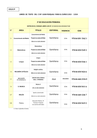 9
LIBROS DE TEXTO DEL C EIP JUAN PASQUAU PARA EL CURSO 2.013 - 2.014
3º DE EDUCACIÓN PRIMARIA
ENTRA EN EL CHEQUE LIBRO LOS Nº: 3.1-3.2-3.3–3.4–3.5-3.6-3.7-3.8
Nº ÁREA TÍTULO EDITORIAL VIGENCIA EAN
3.1 Conocimiento del Medio
Conocimiento del Medio
Proyecto Los caminos del Saber
Libro en un solo volumen
Santillana 12/16 978 84 830 5362 1
3.2 Matemáticas
Matemáticas
Proyecto Los caminos del Saber
Libro en un solo volumen
Santillana 12/16
978 84 830 5349 2
3.3 Lengua
Lengua
Proyecto Los caminos del Saber
Libro en un solo volumen
Santillana 12/16
978 84 830 5346 1
3.4 RELIGIÓN CATÓLICA
Religión católica
(libro en un solo volumen)
Santillana
12/16
978 84 830 5424 6
3.5
RELIGIÓN
EVANGÉLICA
CRECER CON LA BIBLIA
AKAL 2 PRIMARIA Akal 2012/2016
978-84-460-3194-9
3.6 E. MUSICA
Música 3
(En un solo volumen)
Santillana 12/16 978 84 830 5411 6
3.7 INGLÉS
Sparks customizado
(libro en un solo volumen)
Santillana 12/16 978 84 668 1246 7
3.8 Plástica
Educación Plástica. 3º
Primaria. Proyecto
Los Caminos del Saber.
Santillana
12/16
978 84 830 5419 2
E. Física lo facilita el Centro
CICLO 2º
 