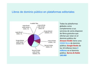 Libros de dominio público en plataformas editoriales



                                       Todas las plataformas
                                       globales como
                                       complemento a sus
                                       servicios de venta disponen
                                       de libros gratuitos que
                                       ofertan por estar en el
                                       dominio público Así
                                       Amazon Kindle tiene unos
                                       20000 libros de dominio
                                       público; Google Books de
                                       los 10 millones tiene 2
                                       millones en el dominio
                                       público. Barnes & Noble
                                       100.000
 