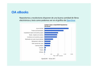 OA eBooks
    Repositorios y recolectores disponen de una buena cantidad de libros
    electrónicos y tesis como podemos ver en el gráfico de OpenDoar
 