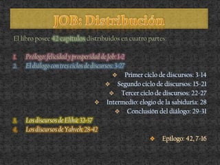 El libro posee 42 capítulos distribuidos en cuatro partes:
1. Prólogo: felicidad y prosperidad de Job: 1-2
2. El diálogo con tres ciclos de discursos: 3-27
 Primer ciclo de discursos: 3-14
 Segundo ciclo de discursos: 15-21
 Tercer ciclo de discursos: 22-27
 Intermedio: elogio de la sabiduría: 28
 Conclusión del diálogo: 29-31
3. Los discursos de Elihú: 32-37
4. Los discursos de Yahveh: 28-42
 Epílogo: 42, 7-16
 