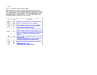 9    Anexos

Anexo XXX. Tasa social de Descuento de diversos Países.

La tasa social de descuento es la tasa a la cual se descuentan los beneficios y los costos
futuros de un proyecto de inversión gubernamental, para determinar la conveniencia de llevarlo
a cabo. Dado que un proyecto de inversión pública extrae recursos de la sociedad, a costa de
la inversión y el consumo privados, la utilización de esta tasa garantiza que cada vez que el
gobierno desee disponer de recursos para llevar a cabo un determinado proyecto, éste sólo
será realizado si representa un beneficio neto para la sociedad.



      País        Tasa                                  Referencias

                            Resolución N° 110/96 de la Secretaría de Programación Económica
    Argentina     12%
                            (1996)

     Bolivia     12,67%     Ministerio de Hacienda, Resolución No. 159, 22/09/2006

      Chile        8%       Precios Sociales para la evaluación de los proyectos. SEBI 2006

    Colombia      12%       Preguntas frecuentes, Nº 14 en el sitio del DNP.
                            Lineamientos para el registro en la Cartera de Programas y Proyectos
                            de
                            Inversión que integra y administra la Secretaría de Hacienda y Crédito
     México       12 %      Público de las Obras contempladas en el Presupuesto de Egresos del
                            Distrito Federal a ser financiadas con endeudamiento autorizado por el
                            artículo 3° de la Ley de Ingresos de la Federación para el Ejercicio
                            Fiscal 2007.
                            Parámetros de Evaluación (Perú). Resolución Directoral N°
      Perú        10%
                            003-2011-EF/68.01
                            Los Parámetros Nacionales de Cuenta en el Uruguay, Presidencia de
    Uruguay       12%
                            la República, Oficina de Planeamiento y Presupuesto (1986)

     Reino                  A time preference measure of the social discount rate for the
                   4%
     Unido                  UK
                  3,8%
    Francia                 A social discount rate for France
                   5%
     Japón                  Social discount rates for six major countries
 