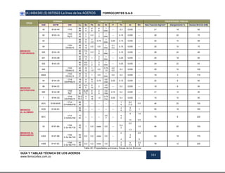 (4) 4484340 (5) 6670523 La línea de los ACEROS FERROCORTES S.A.S
GUÍA Y TABLAS TÉCNICA DE LOS ACEROS
www.ferrocortes.com.co
113
TIPOS
NORMAS COMPOSICION QUIMICA PROPIEDADES FISICAS
SAE ASTM DIN Cu Sn Pb Zn Ni P Fe Al Mn Res.Tracción Kg/mm² Alargamiento % Dureza Brinnel (HB)
BRONCES
FOSFOROSOS
40 B145-4A 1705
84
86
4
6
4
6
4
6
1
máx.
--- 0,3 0,005 --- 21 18 60
62 B143-1A
1705
Rg10
86
89
9
11
0,3
1
3
1
máx.
--- 0,15 0,005 --- 28 20 75
63
86
89
9
11
1
2,5
0,75
1
máx.
0,25 0,15 0,005 --- 25 10 68
65
1705
GSnBz10
88
90
10
12
0,5 0,5
1
máx.
0,1
0,3
0,15 0,005 --- 25 10 75
620 B143-1B
86
89
7,5
9
0,3
3
5
1
máx.
--- 0,15 0,005 --- 28 20 68
621 B143-2B
85
89
7,5
9
1
3
5
1
máx.
--- 0,25 0,005 --- 25 18 65
622 B143-2A
86
90
5,5
6,5
1
2
3
5
1
máx.
--- 0,25 0,005 --- 24 22 63
640
1705
GSnBz12
85
88
10
12
1
1,5
0,5
0,75
1,5
0,2
0,3
0,3 0,005 --- 25 10 100
640A
1705
GSnBz14
85
87
13
15
1 0,5
1
máx.
0,2 0,2 0,005 --- 18 3 115
BRONCES
ANTIFRICCION
64 B144-3A
1716
GSnPbBz10
78
82
9
11
8
11
0,75
0,5
max
0,25 0,15 0,005 --- 20 8 60
66 B144-3C
83
86
4,5
6
8
10
2
0,5
max
--- 0,2 0,005 --- 18 8 50
660 B144-3B
1705
Rg7
81
85
6,25
7,5
6
8
2
4
0,5
max
0,15 0,2 0,005 --- 21 12 55
7 B144-3D
1716
GSnPbBz15
76,5
79,5
5
7
14
18
1,5
0,75
max
0,05 0,4 0,005 --- 15 10 45
BRONCES
AL ALUMINIO
68 A B148-9A/B
1714
G-FeAlBzF50
86
89
--- --- --- --- ---
1
4
8,5
11,5
0,5 46 20 130
68 B B148-9C
84
88
--- --- --- --- ---
2
4
9
11
1 65 18 165
68 C
1714
G-NiAlBzF68
73
80
--- --- ---
4,5
7
---
4
6
9
12
1,5
2,5
75 8 220
BRONCES AL
MANGANESO
43 B147-8A
1709
G So Ms F30
55
60
1 0,4 resto 0,5 ---
0,4
2
0,5
1,5
1,5 46 20 120
430A B147-8B
1709
G So Ms F45
60
68
0,2 0,2 resto 0,5 ---
2
4
3
6
2,5
5
63 18 170
430B B147-8C
1709
G So Ms F75
60
68
0,2 0,2 resto 0,5 ---
2
4
5
7,5
2,5
5
78 12 230
Tabla 20 -Propiedades químicas y físicas de los Bronces
 