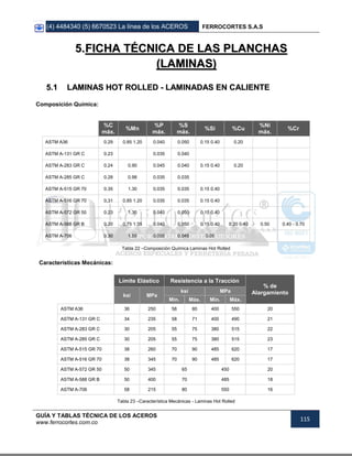 (4) 4484340 (5) 6670523 La línea de los ACEROS FERROCORTES S.A.S
GUÍA Y TABLAS TÉCNICA DE LOS ACEROS
www.ferrocortes.com.co
115
55..FFIICCHHAA TTÉÉCCNNIICCAA DDEE LLAASS PPLLAANNCCHHAASS
((LLAAMMIINNAASS))
55..11 LLAAMMIINNAASS HHOOTT RROOLLLLEEDD -- LLAAMMIINNAADDAASS EENN CCAALLIIEENNTTEE
Composición Química:
%C
máx.
%Mn
%P
máx.
%S
máx.
%Si %Cu
%Ni
máx.
%Cr
ASTM A36 0.29 0.85 1.20 0.040 0.050 0.15 0.40 0.20
ASTM A-131 GR C 0.23 0.035 0.040
ASTM A-283 GR C 0.24 0.90 0.045 0.040 0.15 0.40 0.20
ASTM A-285 GR C 0.28 0.98 0.035 0.035
ASTM A-515 GR 70 0.35 1.30 0.035 0.035 0.15 0.40
ASTM A-516 GR 70 0.31 0.85 1.20 0.035 0.035 0.15 0.40
ASTM A-572 GR 50 0.23 1.35 0.040 0.050 0.15 0.40
ASTM A-588 GR B 0.20 0.75 1.35 0.040 0.050 0.15 0.40 0.20 0.40 0.50 0.40 - 0.70
ASTM A-706 0.30 1.50 0.035 0.045 0.05
Tabla 22 –Composición Química Laminas Hot Rolled
Características Mecánicas:
Límite Elástico Resistencia a la Tracción
% de
Alargamientoksi MPa
ksi MPa
Mín. Máx. Mín. Máx.
ASTM A36 36 250 58 80 400 550 20
ASTM A-131 GR C 34 235 58 71 400 490 21
ASTM A-283 GR C 30 205 55 75 380 515 22
ASTM A-285 GR C 30 205 55 75 380 515 23
ASTM A-515 GR 70 38 260 70 90 485 620 17
ASTM A-516 GR 70 38 345 70 90 485 620 17
ASTM A-572 GR 50 50 345 65 450 20
ASTM A-588 GR B 50 400 70 485 18
ASTM A-706 58 215 80 550 16
Tabla 23 –Característica Mecánicas - Laminas Hot Rolled
 