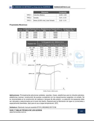 (4) 4484340 (5) 6670523 La línea de los ACEROS FERROCORTES S.A.S
GUÍA Y TABLAS TÉCNICA DE LOS ACEROS
www.ferrocortes.com.co
122
Elemento Contenido
TIPO 1 Columbio (Niobio) 0,005 - 0,05
TIPO 2 Vanadio 0,01 – 0,15
TIPO 3 Niobio (0,05% máx.) más Vanadio 0,02 – 0,15
Propiedades Mecánicas:
Grado
Límite de Fluencia (mín.) Resistencia a la Tracción (mín.) Elongación Min. %
En 200mm (8in)MPa psi MPa psi
42 290 42000 415 60000 20
50 345 50000 450 65000 18*
60 415 60000 520 75000 16
65 450 65000 550 80000 15
Espesor (In)
% Elongación mín. 200mm (8 in)
Grado 42 Grado 50 Grado 60 Grado 65
1/2 - 3/8 20,0 18,0 16,0 15,0
5/16 19,5 17,5 15,5 14,5
1/4 17,5 15,5 13,5 12,5
3/16 15,0 13,0 11,0 10,0
1/8 12,5 10,5 8,5 7,5
Aplicaciones: Principalmente estructuras soldadas, soportes, chasis, plataformas para la industria petrolera,
plataformas marinas, construcción de puentes cumpliendo con los requerimientos exigentes a la entalla. No
es recomendada en la construcción de calderas o tanques de alta presión. La selección de espesores debe
ser calculada y seleccionados por el autor del diseño. Especial para la fabricación de vigas no comerciales o
especialmente diseñadas, Apto para el uso a bajas temperaturas 20ºC.
Soldadura: Electrodo manual revestido E7018, MIG/MAG ER 70 S6
 