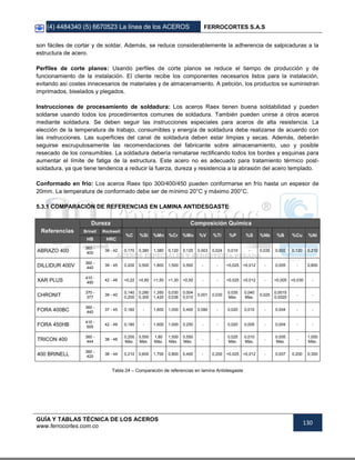 (4) 4484340 (5) 6670523 La línea de los ACEROS FERROCORTES S.A.S
GUÍA Y TABLAS TÉCNICA DE LOS ACEROS
www.ferrocortes.com.co
130
son fáciles de cortar y de soldar. Además, se reduce considerablemente la adherencia de salpicaduras a la
estructura de acero.
Perfiles de corte planos: Usando perfiles de corte planos se reduce el tiempo de producción y de
funcionamiento de la instalación. El cliente recibe los componentes necesarios listos para la instalación,
evitando así costes innecesarios de materiales y de almacenamiento. A petición, los productos se suministran
imprimados, biselados y plegados.
Instrucciones de procesamiento de soldadura: Los aceros Raex tienen buena soldabilidad y pueden
soldarse usando todos los procedimientos comunes de soldadura. También pueden unirse a otros aceros
mediante soldadura. Se deben seguir las instrucciones especiales para aceros de alta resistencia. La
elección de la temperatura de trabajo, consumibles y energía de soldadura debe realizarse de acuerdo con
las instrucciones. Las superficies del canal de soldadura deben estar limpias y secas. Además, deberán
seguirse escrupulosamente las recomendaciones del fabricante sobre almacenamiento, uso y posible
resecado de los consumibles. La soldadura debería rematarse rectificando todos los bordes y esquinas para
aumentar el límite de fatiga de la estructura. Este acero no es adecuado para tratamiento térmico post-
soldadura, ya que tiene tendencia a reducir la fuerza, dureza y resistencia a la abrasión del acero templado.
Conformado en frío: Los aceros Raex tipo 300/400/450 pueden conformarse en frío hasta un espesor de
20mm. La temperatura de conformado debe ser de mínimo 20°C y máximo 200°C.
5.3.1 COMPARACIÓN DE REFERENCIAS EN LAMINA ANTIDESGASTE
Referencias
Dureza Composición Química
Brinell Rockwell
%C %Si %Mn %Cr %Mo %V %Ti %P %S %Nb %B %Cu %Ni
HB HRC
ABRAZO 400
363 -
400
39 - 42 0,170 0,380 1,380 0,120 0,125 0,003 0,024 0,010 - 0,035 0,002 0,120 0,210
DILLIDUR 400V
360 -
440
39 - 45 0,200 0,500 1,800 1,500 0,500 - - <0,025 <0,012 - 0,005 - 0,800
XAR PLUS
410 -
490
42 - 48 <0,22 <0,80 <1,50 <1,30 <0,50 - - <0,025 <0,012 - <0,005 <0,030 -
CHRONIT
370 -
377
39 - 40
0,140
0,200
0,280
0,300
1,350
1,420
0,030
0,036
0,004
0,010
0,001 0,030
0,035
Máx.
0,040
Máx.
0,025
0,0015
0,0020
- -
FORA 400BC
360 -
440
37 - 45 0,160 - 1,600 1,000 0,400 0,080 - 0,020 0,010 - 0,004 - -
FORA 450HB
410 -
500
42 - 49 0,180 - 1,600 1,000 0,250 - - 0,020 0,005 - 0,004 - -
TRICON 400
360 -
444
38 - 46
0,200
Máx.
0,550
Máx.
1,80
Máx.
1,500
Máx.
0,550
Máx.
- -
0,025
Máx.
0,010
Máx.
-
0,005
Máx.
-
1,000
Máx.
400 BRINELL
360 -
420
38 - 44 0,210 0,600 1,700 0,800 0,400 - 0,200 <0,025 <0,012 - 0,007 0,200 0,300
Tabla 24 – Comparación de referencias en lamina Antidesgaste
 