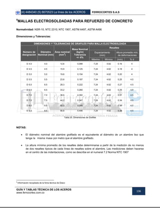 (4) 4484340 (5) 6670523 La línea de los ACEROS FERROCORTES S.A.S
GUÍA Y TABLAS TÉCNICA DE LOS ACEROS
www.ferrocortes.com.co
136
9
MALLAS ELECTROSOLDADAS PARA REFUERZO DE CONCRETO
Normatividad: NSR-10, NTC 2310, NTC 1907, ASTM A497, ASTM A496
Dimensiones y Tolerancias:
DIMENSIONES Y TOLERANCIAS DE GRAFILES PARA MALLA ELECTROSOLDADA
Número de
designación
Diámetro
Nominal (mm)
Área nominal
(mm
2
)
Masa Nominal
(kg/m)
Tolerancia
+/- 6%
Resaltes
Espaciamiento
(mm)
Altura promedio mín.
de deformaciones
Máximo Mínimo (mm) % d
D 4.0 4.0 12.6 0.099 7.24 4.62 0.16 4
D 4.5 4.5 15.9 0.125 7.24 4.62 0.18 4
D 5.0 5.0 19.6 0.154 7.24 4.62 0.20 4
D 5.5 5.5 23.8 0.187 7.24 4.62 0.25 4.5
D 6.0 6.0 28.3 0.222 7.24 4.62 0.27 4.5
D 6.5 6.5 33.2 0.260 7.24 4.62 0.29 4.5
D 7.0 7.0 38.5 0.302 7.24 4.62 0.31 4.5
D 7.5 7.5 44.2 0.347 7.24 4.62 0.34 4.5
D 8.0 8.0 50.3 0.395 7.24 4.62 0.36 4.5
D 8.5 8.5 56.8 0.446 7.24 4.62 0.38 4.5
Tabla 25. Dimensiones de Grafiles
NOTAS:
 El diámetro nominal del alambre grafilado es el equivalente al diámetro de un alambre liso que
tenga la misma masa por metro que el alambre grafilado.
 La altura mínima promedio de los resaltes debe determinarse a partir de la medición de no menos
de dos resaltes típicos de cada línea de resaltes sobre el alambre. Las mediciones deben hacerse
en el centro de las indentaciones, como se describe en el numeral 7.2 Norma NTC 1907
9
Información recopilada de la ficha técnica de Diaco
 