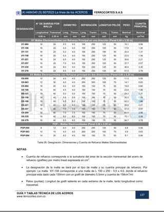 (4) 4484340 (5) 6670523 La línea de los ACEROS FERROCORTES S.A.S
GUÍA Y TABLAS TÉCNICA DE LOS ACEROS
www.ferrocortes.com.co
137
DESIGNACIÓN
N° DE BARRAS POR
MALLA
DIÁMETRO SEPARACIÓN LONGITUD PELOS PESO
CUANTÍA
PRINCIPAL
Longitudinal Trasversal Long. Transv. Long. Transv. Long. Transv. Nominal Nominal
6.00 m 2.35 m mm mm mm mm mm mm kg cm2
/ml
XY Mallas Electrosoldadas con Refuerzo Principal en una dirección (Panel 6,00 x 2,35 m)
XY-084 16 24 4.0 4.0 150 250 125 50 15.1 0.84
XY-106 16 24 4.5 4.0 150 250 125 50 17.6 1.06
XY-131 16 24 5.0 4.0 150 250 150 50 20.4 1.31
XY-158 16 24 5.5 4.0 150 250 125 50 23.5 1.58
XY-221 16 24 6.5 4.0 150 250 125 50 30.6 2.21
XY-257 16 24 7.0 5.0 150 250 125 50 37.7 2.57
XY-335 16 24 8.0 5.0 150 250 125 50 46.6 3.35
XY-378 16 24 8.5 5.0 150 250 125 50 51.5 3.78
XX Mallas Electrosoldadas con Refuerzo principal en dos direcciones (Panel 6,00 x 2,35 m)
XX-050 10 24 4.0 4.0 250 250 125 50 11.5 0.50
XX-063 12 30 4.0 4.0 200 200 100 75 14.1 0.63
XX-084 16 40 4.0 4.0 150 150 75 50 18.8 0.84
XX-106 16 40 4.5 4.5 150 150 75 50 23.8 1.06
XX-131 16 40 5.0 5.0 150 150 75 50 29.3 1.31
XX-158 16 40 5.5 5.5 150 150 75 50 35.5 1.59
XX-188 16 40 6.0 6.0 150 150 75 50 42.2 1.88
XX-221 16 40 6.5 6.5 150 150 75 50 49.6 2.21
XX-257 16 40 7.0 7.0 150 150 75 50 57.4 2.57
XX-295 16 40 7.5 7.5 150 150 75 50 65.9 2.95
XX-335 16 40 8.0 8.0 150 150 75 50 75.1 3.35
XX-378 16 40 8.5 8.5 150 150 75 50 84.7 3.78
POP – Mallas Electrosoldadas (Panel 2,00 x 3,00 m)
POP-050 8 12 4.0 4.0 250 250 125 50 4.8 0.50
POP-063 10 15 4.0 4.0 200 200 100 75 5.9 0.63
POP-084 14 20 4.0 4.0 150 150 75 50 8.1 0.84
Tabla 26. Designación, Dimensiones y Cuantía de Refuerzo Mallas Electrosoldadas
NOTAS:
 Cuantía de refuerzo corresponde a la sumatoria del área de la sección transversal del acero de
refuerzo (grafiles) por metro lineal expresada en cm
2
.
 La designación de la malla se dará por el tipo de malla y su cuantía principal de refuerzo. Por
ejemplo: La malla XY-158 corresponde a una malla de L 150 x 250 - 5,5 x 4,0, donde el refuerzo
principal esta dado cada 150mm con un grafil de diámetro 5,5mm y cuantía de 158cm
2
/ml.
 Pelos (puntas): Longitud de grafil saliente en cada extremo de la malla, tanto longitudinal como
trasversal.
 