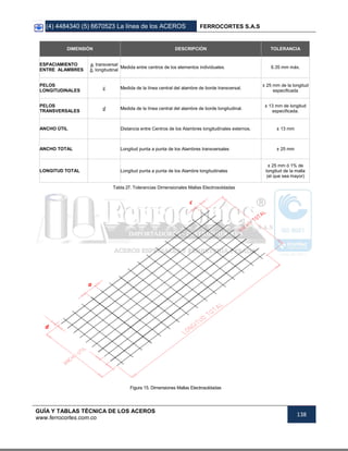 (4) 4484340 (5) 6670523 La línea de los ACEROS FERROCORTES S.A.S
GUÍA Y TABLAS TÉCNICA DE LOS ACEROS
www.ferrocortes.com.co
138
DIMENSIÓN DESCRIPCIÓN TOLERANCIA
ESPACIAMIENTO
ENTRE ALAMBRES
a, transversal
b, longitudinal
Medida entre centros de los elementos individuales. 6.35 mm máx.
PELOS
LONGITUDINALES
c Medida de la línea central del alambre de borde transversal.
± 25 mm de la longitud
especificada
PELOS
TRANSVERSALES
d Medida de la línea central del alambre de borde longitudinal.
± 13 mm de longitud
especificada.
ANCHO ÚTIL Distancia entre Centros de los Alambres longitudinales externos. ± 13 mm
ANCHO TOTAL Longitud punta a punta de los Alambres transversales ± 25 mm
LONGITUD TOTAL Longitud punta a punta de los Alambre longitudinales
± 25 mm ó 1% de
longitud de la malla
(el que sea mayor)
Tabla 27. Tolerancias Dimensionales Mallas Electrosoldadas
Figura 15. Dimensiones Mallas Electrosoldadas
d
a
c
 
