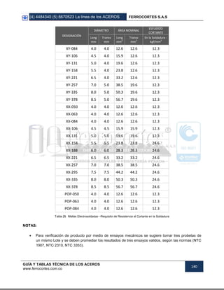 (4) 4484340 (5) 6670523 La línea de los ACEROS FERROCORTES S.A.S
GUÍA Y TABLAS TÉCNICA DE LOS ACEROS
www.ferrocortes.com.co
140
DESIGNACIÓN
DIÁMETRO ÁREA NOMINAL
ESFUERZO
CORTANTE
Long
mm
Transv
mm
Long
mm
2
Transv
mm
2
En la Soldadura -
kgf/mm
2
XY-084 4.0 4.0 12.6 12.6 12.3
XY-106 4.5 4.0 15.9 12.6 12.3
XY-131 5.0 4.0 19.6 12.6 12.3
XY-158 5.5 4.0 23.8 12.6 12.3
XY-221 6.5 4.0 33.2 12.6 12.3
XY-257 7.0 5.0 38.5 19.6 12.3
XY-335 8.0 5.0 50.3 19.6 12.3
XY-378 8.5 5.0 56.7 19.6 12.3
XX-050 4.0 4.0 12.6 12.6 12.3
XX-063 4.0 4.0 12.6 12.6 12.3
XX-084 4.0 4.0 12.6 12.6 12.3
XX-106 4.5 4.5 15.9 15.9 12.3
XX-131 5.0 5.0 19.6 19.6 12.3
XX-158 5.5 5.5 23.8 23.8 24.6
XX-188 6.0 6.0 28.3 28.3 24.6
XX-221 6.5 6.5 33.2 33.2 24.6
XX-257 7.0 7.0 38.5 38.5 24.6
XX-295 7.5 7.5 44.2 44.2 24.6
XX-335 8.0 8.0 50.3 50.3 24.6
XX-378 8.5 8.5 56.7 56.7 24.6
POP-050 4.0 4.0 12.6 12.6 12.3
POP-063 4.0 4.0 12.6 12.6 12.3
POP-084 4.0 4.0 12.6 12.6 12.3
Tabla 29. Mallas Electrosoldadas –Requisito de Resistencia al Cortante en la Soldadura
NOTAS:
 Para verificación de producto por medio de ensayos mecánicos se sugiere tomar tres probetas de
un mismo Lote y se deben promediar los resultados de tres ensayos validos, según las normas (NTC
1907, NTC 2310, NTC 3353).
 
