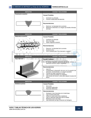 (4) 4484340 (5) 6670523 La línea de los ACEROS FERROCORTES S.A.S
GUÍA Y TABLAS TÉCNICA DE LOS ACEROS
www.ferrocortes.com.co
155
DEFECTOS CAUSAS Y SOLUCIONES
Penetración excesiva
Causas Probables
1. Corriente muy elevada
2. Posición inadecuada del electrodo
Recomendaciones
1. Disminuir la intensidad de la corriente
2. Mantener el electrodo a un ángulo que facilite el llenado
del bisel.
DEFECTOS CAUSAS Y SOLUCIONES
Salpicadura excesiva Causas Probables
1. Corriente muy elevada
2. Arco muy largo
3. Soplo magnético excesivo
Recomendaciones
1. Disminuir la intensidad de la corriente
2. Acortar el arco.
3. Ver lo indicado para “Arco desviado o soplado”.
DEFECTOS CAUSAS Y SOLUCIONES
Arco desviado Causas Probables
1. El campo magnético generado por la CC produce la
desviación del arco (soplo magnético)
Recomendaciones
1. Usar CA
2. Contrarrestar la desviación del arco con la posición del
electrodo, manteniéndolo a un ángulo apropiado
3. Cambiar de lugar la grampa a tierra
4. Usar un banco de trabajo no magnético
5. Usar barras de bronce o cobre para separar la pieza del
banco
DEFECTOS CAUSAS Y SOLUCIONES
Soldadura porosa Causas Probables
1. Arco corto
2. Corriente inadecuada
3. Electrodo defectuoso
Recomendaciones
1. Averiguar si hay impurezas en el metal base
2. Usar corriente adecuada
3. Utilizar el vaivén para evitar sopladuras
4. Usar un electrodo adecuado para el trabajo
5. Mantener el arco mas largo
6. Usar electrodos de bajo contenido de Hidrógeno
 
