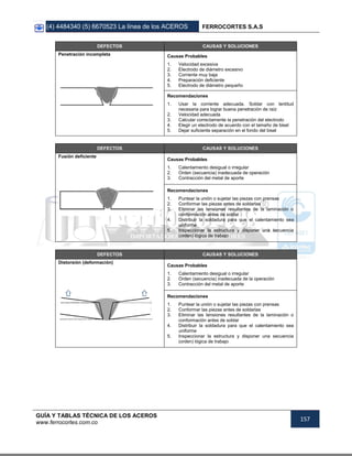 (4) 4484340 (5) 6670523 La línea de los ACEROS FERROCORTES S.A.S
GUÍA Y TABLAS TÉCNICA DE LOS ACEROS
www.ferrocortes.com.co
157
DEFECTOS CAUSAS Y SOLUCIONES
Penetración incompleta Causas Probables
1. Velocidad excesiva
2. Electrodo de diámetro excesivo
3. Corriente muy baja
4. Preparación deficiente
5. Electrodo de diámetro pequeño
Recomendaciones
1. Usar la corriente adecuada. Soldar con lentitud
necesaria para lograr buena penetración de raíz
2. Velocidad adecuada
3. Calcular correctamente la penetración del electrodo
4. Elegir un electrodo de acuerdo con el tamaño de bisel
5. Dejar suficiente separación en el fondo del bisel
DEFECTOS CAUSAS Y SOLUCIONES
Fusión deficiente
Causas Probables
1. Calentamiento desigual o irregular
2. Orden (secuencia) inadecuada de operación
3. Contracción del metal de aporte
Recomendaciones
1. Puntear la unión o sujetar las piezas con prensas
2. Conformar las piezas antes de soldarlas
3. Eliminar las tensiones resultantes de la laminación o
conformación antes de soldar
4. Distribuir la soldadura para que el calentamiento sea
uniforme
5. Inspeccionar la estructura y disponer una secuencia
(orden) lógica de trabajo
DEFECTOS CAUSAS Y SOLUCIONES
Distorsión (deformación)
Causas Probables
1. Calentamiento desigual o irregular
2. Orden (secuencia) inadecuada de la operación
3. Contracción del metal de aporte
Recomendaciones
1. Puntear la unión o sujetar las piezas con prensas
2. Conformar las piezas antes de soldarlas
3. Eliminar las tensiones resultantes de la laminación o
conformación antes de soldar
4. Distribuir la soldadura para que el calentamiento sea
uniforme
5. Inspeccionar la estructura y disponer una secuencia
(orden) lógica de trabajo
 