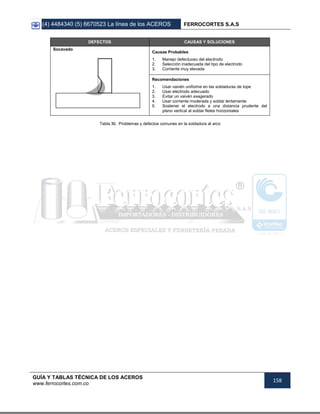 (4) 4484340 (5) 6670523 La línea de los ACEROS FERROCORTES S.A.S
GUÍA Y TABLAS TÉCNICA DE LOS ACEROS
www.ferrocortes.com.co
158
DEFECTOS CAUSAS Y SOLUCIONES
Socavado
Causas Probables
1. Manejo defectuoso del electrodo
2. Selección inadecuada del tipo de electrodo
3. Corriente muy elevada
Recomendaciones
1. Usar vaivén uniforme en las soldaduras de tope
2. Usar electrodo adecuado
3. Evitar un vaivén exagerado
4. Usar corriente moderada y soldar lentamente
5. Sostener el electrodo a una distancia prudente del
plano vertical al soldar fletes horizontales
Tabla 30. Problemas y defectos comunes en la soldadura al arco
 
