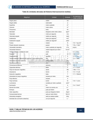 (4) 4484340 (5) 6670523 La línea de los ACEROS FERROCORTES S.A.S
GUÍA Y TABLAS TÉCNICAS DE LOS ACEROS
www.ferrocortes.com.co
161
Tabla 32. Unidades deivadas del Sistema Internacional de medidas
Magnitud Unidad Símbolo
En términos de
otras unidades
Ángulo plano radián rad
Ángulo sólido esterradián sr
Superficie metro cuadrado m2
Volumen metro cúbico m3
Frecuencia hertz Hz
Densidad kilogramo entre metro cúbico kg/m3
Velocidad metro por segundo m/s
Velocidad angular radián por segundo rad/s
Aceleración metro por segundo 2
m/s2
Aceleración angular radián por segundo2
rad/s2
Fuerza newton N 1 N = 1 kg m/s2
Presión (tensión mecánica) pascal Pa 1 Pa = 1 N/m2
Viscosidad cinemática metro cuadrado por segundo m2
/s (m)(m)
Viscosidad dinámica newton-segundo por metro 2
N s/m2
Trabajo, energía, cantidad de calor Joule J 1 J = 1 N m
Potencia watt W 1 W = 1 J/s
Carga eléctrica coulomb C 1 C = 1 A s
Tensión eléctrica, diferencia de potencial, fuerza electromotriz volt V 1 V = 1 W/A
Intensidad de campo eléctrico volt por metro V/m
Resistencia eléctrica ohm Ω 1 = 1 V/A
Conductancia eléctrica siemens S 1 S = 1
Capacidad eléctrica farad F 1 F = 1 A s/V
Flujo de inducción magnética waner Wb 1 Wb = 1 V s
Inductancia henrio H 1 H = 1 V s/A
Inducción magnética tesla T 1 T = 1 Wb/m2
Intensidad de campo magnético ampere por metro A/m
Flujo eléctrico ampere A
Flujo luminoso lumen lm 1 lm = 1 cd sr
Luminancia candela por metro cuadrado cd/m2
Iluminación lux lx 1 lx = 1 lm/m2
Número de ondas metro a la menos uno m -1
Entropía joule por Kelvin J/K
Calor específico joule por kilogramo Kelvin J/kg K
Conductividad térmica watt por metro Kelvin W/m K
Intensidad energética watt por estéreo-radián W/sr
Actividad (de una fuente radiactiva) uno por segundo s -1
 