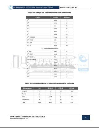 (4) 4484340 (5) 6670523 La línea de los ACEROS FERROCORTES S.A.S
GUÍA Y TABLAS TÉCNICAS DE LOS ACEROS
www.ferrocortes.com.co
162
Tabla 33. Prefijos del Sistema Internacional de medidas
Factor Prefijo Símbolo
1024
yota Y
1021
zeta Z
1018
exa E
1015
peta P
1012
tera T
109
giga G
106
= 1000000 mega M
103
= 1000 kilo k
102
= 100 hecto h
10 = 10 deca da
1 = ( Unidad básica sin prefijo)
10-1
= 0.1 deci d
10-2
= 0.01 centi c
10-3
= 0.001 Mili m
10-6
= 0.000001 micro μ
10-9
nano n
10-12
pico p
10-15
femto f
10-18
atto a
10-21
zepto z
10-24
yocto y
Tabla 34. Unidades básicas en diferentes sistemas de unidades
Dimensión S.I M.K.S C.G.S EE.UU
Longitud m m cm pie
Tiempo s s s s
Masa kg UTM g lbm
Temperatura °K °C °C °F
Calor Julio kcal cal BTU
 