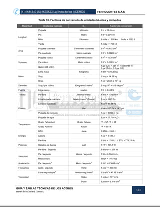 (4) 4484340 (5) 6670523 La línea de los ACEROS FERROCORTES S.A.S
GUÍA Y TABLAS TÉCNICAS DE LOS ACEROS
www.ferrocortes.com.co
163
Tabla 35. Factores de conversión de unidades básicas y derivadas
Magnitud Unidades inglesas S.I Factor de conversión
Longitud
Pulgada Milímetro 1 in = 25.4 mm
Píe Metro 1 ft = 0.3048 m
Milla Kilometro 1 milla = 1.609 km 1milla = 5280 ft
Yarda - 1 milla = 1760 yd
Área
Pulgada cuadrada Centímetro cuadrado 1 in2
= 6.452 cm2
Píe cuadrado Metro cuadrado 1 ft2
= 0.09290 m2
Volumen
Pulgada cúbica Centímetro cúbico 1 in3
= 16.39 cm3
Píe cúbico Metro cúbico 1 ft3
= 0.02832 m3
Galón (US o Brit) -
1 gal (US) = 231 in3
= 0.003789 m3
1 gal (Brit) = 1.2 gal (US)
Masa
Libra-masa Kilogramo 1 lbm = 0.4536 kg
Slug - 1 slug = 14.59 kg
Onza - 1 oz = 28.35 x 10-3
kg
Densidad Slug / píe cúbico Kilogramo / metro3
1 slug / ft3
= 515.4 kg/m3
Fuerza Libra-fuerza newton 1 lb = 4.448 N
Trabajo Pie-libra Newton-metro 1 ft-lb = 1.356 N-m
Presión
Libra/pulgada cuadrada Newton/metro2
(Pascal) 1 psi = 6895 Pa
Libra/pie cuadrado 1 psf = 47.88 Pa
Bar 1 bar = 105
Pa = 14.7 psi
Pulgada de mercurio 1 psi = 2.036 in Hg
Pulgada de agua 1 psi = 27.7 in H2O
Temperatura
Grado Fahrenheit Grado Celsius °F = 9/5 °C + 32
Grado Rankine Kelvin °R = 9/5 °K
Energía
BTU Joule 1 BTU = 1055 J
Caloría 1 cal = 4.186 J
Pie-libra 1 ft-lb = 1.356 J 1 BTU = 778.2 ft-lb
Potencia Caballos de fuerza watt 1 HP = 745.7 W
Pie-libra / Segundo 1 ft-lb/s = 1.356 W
Velocidad
Pie / segundo Metros / segundo 1 ft/s= 0.3048 m/s
Millas / hora 1mph = 1.467 ft/s
Aceleración Pie / segundo2
Metro / segundo2
1 ft/s2
= 0.3048 m/s2
Frecuencia Ciclo / segundo Hertz 1 cps = 1.000 Hz
Viscosidad
Libra-segundo/pie2
Newton-seg./metro2
1 lb-s/ft2
= 47.88 N-s/m2
Stoke 1 stoke = 10-4
m2
/s
Poise 1 poise = 0.1 N-s/m2
 