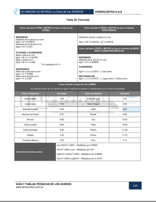 (4) 4484340 (5) 6670523 La línea de los ACEROS FERROCORTES S.A.S
GUÍA Y TABLAS TÉCNICAS DE LOS ACEROS
www.ferrocortes.com.co
164
Tabla 36. Fórmulas
Como calcular el PESO x METRO en kg en la barras de
ACERO
Como calcular el PESO x METRO en kg en la barras
PERFORADAS
REDONDOS Diámetros interior y exterior en mm
Diámetro de la sección en mm
kg/m = D2
x 0.00616 kg/m = [D2
x 0.00616] – [d2
x 0.00616]
Diámetro de la sección en in
Kg/m = D2
x 3.974
Como calcular el PESO x METRO en kg en la barras de HIERO
GRIS y FUNDICIÓN NODULAR
PLATINAS Y CUADRADOS
Base y altura en mm
kg/m = B* x h x 0.00785 REDONDOS
Base y altura en in Diámetro de la sección en mm
kg/m = B x h* x 5.064 kg/m = D2
x 0.005655
* En cuadrados B = h
CUADRADOS
HEXÁGONOS
Altura de la sección en mm kg/m = L x L x 0.0072 L: Lado (mm)
kg/m = h2
x 0.0068
Altura de la sección en in RECTANGULAR
kg/m = h2
x 4.387 kg/m = L x h x 0.0072 L: Largo (mm) h: Altura (mm)
Como calcular el peso de una LAMINA
Se calcula el peso de una lamina en kg/m2
midiendo el espesor y multiplicando por el factor de densidad
Clase de Material Densidad Clase de Material Densidad
Acero colado 7.50 Fundición gris 7.20
Acero dulce 7.85 Hierro forjado 7.86
Aluminio fundido 2.56 Latón 8.50
Aluminio laminado 2.70 Níquel 8.80
Bronce 8.80 Oro 19.25
Cobre fundido 8.85 Plata 10.50
Cobre laminado 8.95 Platino 21.50
Estaño 7.35 Plomo 11.37
Fundición Blanca 7.50 Cinc 7.13
Conversiones más usuales
psi a N/mm2
ó MPa – Multiplicar por 0.00694
N/mm2
ó MPa a psi – Multiplicar por 144
kgf/mm2
a N/mm2
ó MPa – Multiplicar por 9.80665
N/mm2
ó MPa a kgf/mm2
– Multiplicar por 0.10197
 