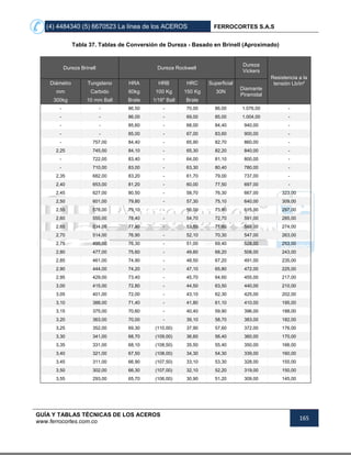 (4) 4484340 (5) 6670523 La línea de los ACEROS FERROCORTES S.A.S
GUÍA Y TABLAS TÉCNICAS DE LOS ACEROS
www.ferrocortes.com.co
165
Tabla 37. Tablas de Conversión de Dureza - Basado en Brinell (Aproximado)
Dureza Brinell Dureza Rockwell
Dureza
Vickers
Resistencia a la
tensión Lb/in²Diámetro Tungsteno HRA HRB HRC Superficial
Diamante
Piramidal
mm Carbido 60kg 100 Kg 150 Kg 30N
300kg 10 mm Ball Brale 1/16" Ball Brale
- - 86,50 - 70,00 86,00 1.076,00 -
- - 86,00 - 69,00 85,00 1.004,00 -
- - 85,60 - 68,00 84,40 940,00 -
- - 85,00 - 67,00 83,60 900,00 -
- 757,00 84,40 - 65,90 82,70 860,00 -
2,25 745,00 84,10 - 65,30 82,20 840,00 -
- 722,00 83,40 - 64,00 81,10 800,00 -
- 710,00 83,00 - 63,30 80,40 780,00 -
2,35 682,00 83,20 - 61,70 79,00 737,00 -
2,40 653,00 81,20 - 60,00 77,50 697,00 -
2,45 627,00 80,50 - 58,70 76,30 667,00 323,00
2,50 601,00 79,80 - 57,30 75,10 640,00 309,00
2,55 578,00 79,10 - 56,00 73,90 615,00 297,00
2,60 555,00 78,40 - 54,70 72,70 591,00 285,00
2,65 534,00 77,80 - 53,50 71,60 569,00 274,00
2,70 514,00 76,90 - 52,10 70,30 547,00 263,00
2,75 495,00 76,30 - 51,00 69,40 528,00 253,00
2,80 477,00 75,60 - 49,60 68,20 508,00 243,00
2,85 461,00 74,90 - 48,50 67,20 491,00 235,00
2,90 444,00 74,20 - 47,10 65,80 472,00 225,00
2,95 429,00 73,40 - 45,70 64,60 455,00 217,00
3,00 415,00 72,80 - 44,50 63,50 440,00 210,00
3,05 401,00 72,00 - 43,10 62,30 425,00 202,00
3,10 388,00 71,40 - 41,80 61,10 410,00 195,00
3,15 375,00 70,60 - 40,40 59,90 396,00 188,00
3,20 363,00 70,00 - 39,10 58,70 383,00 182,00
3,25 352,00 69,30 (110,00) 37,90 57,60 372,00 176,00
3,30 341,00 68,70 (109,00) 36,60 56,40 360,00 170,00
3,35 331,00 68,10 (108,50) 35,50 55,40 350,00 166,00
3,40 321,00 67,50 (108,00) 34,30 54,30 339,00 160,00
3,45 311,00 66,90 (107,50) 33,10 53,30 328,00 155,00
3,50 302,00 66,30 (107,00) 32,10 52,20 319,00 150,00
3,55 293,00 65,70 (106,00) 30,90 51,20 309,00 145,00
 