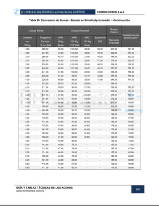 (4) 4484340 (5) 6670523 La línea de los ACEROS FERROCORTES S.A.S
GUÍA Y TABLAS TÉCNICAS DE LOS ACEROS
www.ferrocortes.com.co
166
Tabla 38. Conversión de Dureza - Basado en Brinell (Aproximado) – Continuación
Dureza Brinell Dureza Rockwell
Dureza
Vickers
Resistencia a la
tensión Lb/in²Diámetro Tungsteno HRA HRB HRC Superficial
Diamante
Piramidal
mm Carbido 60kg 100 Kg 150 Kg 30N
300kg 10 mm Ball Brale 1/16" Ball Brale
3,60 285,00 65,30 (105,50) 29,90 50,30 301,00 141,00
3,65 277,00 64,60 (104,50) 28,80 49,30 292,00 137,00
3,70 269,00 64,10 (104,00) 27,60 48,30 284,00 133,00
3,75 262,00 63,60 (103,00) 26,60 47,30 276,00 129,00
3,80 255,00 63,00 (102,00) 25,40 46,20 269,00 126,00
3,85 248,00 62,50 (101,00) 24,20 45,10 261,00 122,00
3,90 241,00 61,80 100,00 22,80 43,90 253,00 118,00
3,95 235,00 61,40 99,00 21,70 42,90 247,00 115,00
4,00 229,00 60,80 98,20 20,50 41,90 241,00 111,00
4,05 223,00 59,70 97,30 (18,80) - 234,00 -
4,10 217,00 59,20 96,40 (17,50) - 228,00 105,00
4,15 212,00 58,50 95,50 (16,00) - 222,00 102,00
4,20 207,00 57,80 94,60 (15,20) - 218,00 100,00
4,25 201,00 57,40 93,80 (13,80) - 212,00 98,00
4,30 197,00 56,90 92,80 (12,70) - 207,00 95,00
4,35 192,00 56,50 91,90 (11,50) - 202,00 93,00
4,40 187,00 55,90 90,70 (10,00) - 196,00 90,00
4,45 183,00 55,50 90,00 (9,00) - 192,00 89,00
4,50 179,00 55,00 89,00 (8,00) - 188,00 87,00
4,55 174,00 53,90 87,80 (6,40) - 182,00 85,00
4,60 170,00 53,40 86,80 (5,40) - 178,00 83,00
4,65 167,00 53,00 86,00 (4,40) - 175,00 81,00
4,70 163,00 52,50 85,00 (3,30) - 171,00 79,00
4,80 156,00 51,00 82,90 (0,90) - 163,00 76,00
4,90 149,00 49,90 80,80 - - 156,00 73,00
5,00 143,00 48,90 78,70 - - 150,00 71,00
5,10 137,00 47,40 76,40 - - 143,00 67,00
5,20 131,00 46,00 74,00 - - 137,00 65,00
5,30 126,00 45,00 72,00 - - 132,00 63,00
5,40 121,00 43,90 69,80 - - 127,00 60,00
5,50 116,00 42,80 67,60 - - 122,00 58,00
5,60 111,00 41,90 65,70 - - 117,00 56,00
 