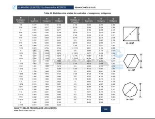 (4) 4484340 (5) 6670523 La línea de los ACEROS FERROCORTES S.A.S
GUÍA Y TABLAS TÉCNICAS DE LOS ACEROS
www.ferrocortes.com.co
168
Tabla 40. Medidas entre aristas de cuadrados – hexagonos y octágonos
M
Medidas en
Pulgadas
C
Cuadrado
H
Hexágono
O
Octágono
M
Medidas en
Pulgadas
C
Cuadrado
H
Hexágono
O
Octágono
1/8 0.177 0.144 0.135 2 1/8 3.005 2.454 2.302
3/16 0.265 0.217 0.203 2 3/16 3.094 2.526 2.368
¼ 0.354 0.289 0.271 2 ¼ 3.182 2.598 2.435
5/16 0.442 0.361 0.338 2 5/16 3.270 2.670 2.503
3/8 0.530 0.433 0.406 2 3/8 3.359 2.742 2.571
7/16 0.619 0.505 0.474 2 7/16 3.447 2.815 2.638
½ 0.707 0.577 0.451 2 ½ 3.536 2.887 2.706
9/16 0.795 0.650 0.609 2 9/16 3.624 2.959 2.774
5/8 0.884 0.722 0.677 2 5/8 3.712 3.031 2.841
11/16 0.972 0.794 0.744 2 11/16 3.801 3.103 2.909
¾ 1.061 0.866 0.812 2 ¾ 3.889 3.175 2.977
13/16 1.149 0.938 0.879 2 13/16 3.977 3.248 3.044
7/8 1.237 1.010 0.947 2 7/8 4.066 3.320 3.112
15/16 1.326 1.083 1.015 2 15/16 4.154 3.392 3.180
1 1.414 1.155 1.082 3 4.243 3.464 3.247
1 1/16 1.503 1.227 1.150 3 1/8 4.419 3.608 3.383
1 1/8 1.591 1.299 1.218 3 ¼ 4.596 3.753 3.518
1 3/16 1.679 1.371 1.285 3 3/8 4.773 3.897 3.653
1 ¼ 1.768 1.443 1.353 3 ½ 4.950 4.041 3.788
1 5/16 1.856 1.516 1.421 3 5/8 5.126 4.186 3.924
1 3/8 1.945 1.588 1.488 3 ¾ 5.303 4.330 4.059
1 7/16 2.033 1.660 1.556 3 7/8 5.480 4.474 4.194
1 ½ 2.121 1.732 1.624 4 5.657 4.619 4.330
1 9/16 2.210 1.804 1.691 4 ¼ 6.010 4.907 4.600
1 5/8 2.298 1.876 1.759 4 ½ 6.364 5.196 4.871
1 11/16 2.386 1.949 1.827 4 ¾ 6.717 5.485 5.141
1 ¾ 2.475 2.021 1.894 5 7.071 5.774 5.412
1 13/16 2.563 2.093 1.962 5 ¼ 7.425 6.062 5.683
1 7/8 2.652 2.165 2.030 5 ½ 7.778 6.351 5.953
1 15/16 2.740 2.237 2.097 5 ¾ 8.132 6.640 6.224
2 2.828 2.309 2.165 6 8.485 6.928
2 1/16 2.917 2.382 2.232
 
