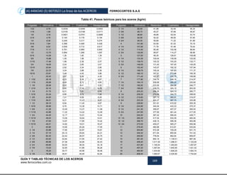 (4) 4484340 (5) 6670523 La línea de los ACEROS FERROCORTES S.A.S
GUÍA Y TABLAS TÉCNICAS DE LOS ACEROS
www.ferrocortes.com.co
169
Tabla 41. Pesos teóricos para los aceros (kg/m)
Pulgadas Milímetros Redondos Cuadrados Hexagonales Pulgadas Milímetros Redondos Cuadrados Hexagonales
1/32 0,79 0,0039 0,0049 0,0043 3 1/4 82,55 41,98 53,49 46,34
1/16 1,59 0,0155 0,0198 0,0171 3 3/8 85,73 45,27 57,69 49,97
1/8 3,18 0,0621 0,0791 0,0685 3 1/2 88,90 48,68 62,04 53,74
3/16 4,76 0,140 0,178 0,154 3 5/8 92,08 52,22 66,55 57,65
1/4 6,35 0,248 0,317 0,274 3 3/4 95,25 55,89 71,22 61,69
5/16 7,94 0,388 0,495 0,428 4 101,60 63,59 81,03 70,19
3/8 9,53 0,559 0,712 0,617 4 1/4 107,95 71,78 91,48 79,24
7/16 11,11 0,761 0,969 0,840 4 1/2 114,30 80,48 102,56 88,84
1/2 12,70 0,994 1,266 1,097 4 3/4 120,65 89,67 114,27 98,98
9/16 14,29 1,26 1,60 1,39 5 127,00 99,35 126,61 109,68
5/8 15,88 1,55 1,98 1,71 5 1/4 133,35 109,54 139,59 120,92
11/16 17,46 1,88 2,39 2,07 5 1/2 139,70 120,22 153,20 132,71
3/4 19,05 2,24 2,85 2,47 5 3/4 146,05 131,40 167,45 145,05
13/16 20,64 2,62 3,34 2,90 6 152,40 143,07 182,32 157,94
7/8 22,23 3,04 3,88 3,36 6 1/4 158,75 155,24 197,83 171,37
15/16 23,81 3,49 4,45 3,86 6 1/2 165,10 167,91 213,98 185,35
1 25,40 3,97 5,06 4,39 6 3/4 171,45 181,07 230,75 199,89
1 1/32 26,19 4,23 5,39 4,67 7 177,80 194,74 248,16 214,97
1 1/16 26,99 4,49 5,72 4,95 7 1/4 184,15 208,89 266,20 230,60
1 1/8 28,58 5,03 6,41 5,55 7 1/2 190,50 223,55 284,88 246,77
1 3/16 30,16 5,60 7,14 6,19 7 3/4 196,85 238,70 304,19 263,50
1 1/4 31,75 6,21 7,91 6,85 8 203,20 254,35 324,13 280,77
1 5/16 33,34 6,85 8,72 7,56 8 1/4 209,55 270,49 344,70 298,60
1 3/8 34,93 7,51 9,58 8,29 8 1/2 215,90 287,13 365,91 316,97
1 7/16 36,51 8,21 10,47 9,07 8 3/4 222,25 304,27 387,75 335,89
1 1/2 38,10 8,94 11,40 9,87 9 228,60 321,91 410,22 355,35
1 9/16 39,69 9,70 12,36 10,71 9 1/4 234,95 340,04 433,33 375,37
1 5/8 41,28 10,49 13,37 11,58 9 1/2 241,30 358,67 457,07 395,93
1 11/16 42,86 11,32 14,42 12,49 9 3/4 247,65 377,80 481,44 417,05
1 3/4 44,45 12,17 15,51 13,44 10 254,00 397,42 506,45 438,71
1 13/16 46,04 13,06 16,64 14,41 10 1/4 260,35 417,54 532,09 460,92
1 7/8 47,63 13,97 17,80 15,42 10 1/2 266,70 438,15 558,36 483,68
1 15/16 49,21 14,92 19,01 16,47 10 3/4 273,05 459,27 585,27 506,98
2 50,80 15,90 20,26 17,55 11 279,40 480,88 612,81 530,84
2 1/8 53,98 17,95 22,87 19,81 12 304,80 572,28 729,29 631,74
2 1/4 57,15 20,12 25,64 22,21 13 330,20 671,64 855,90 741,42
2 3/8 60,33 22,42 28,57 24,75 14 355,60 778,94 992,64 859,87
2 1/2 63,50 24,84 31,65 27,42 15 381,00 894,19 1.139,51 987,09
2 5/8 66,68 27,38 34,90 30,23 16 406,40 1.017,39 1.296,51 1.123,09
2 3/4 69,85 30,05 38,30 33,18 17 431,80 1.148,54 1.463,64 1.267,87
2 7/8 73,03 32,85 41,86 36,26 18 457,20 1.287,64 1.640,90 1.421,42
3 76,20 35,77 45,58 39,48 19 482,60 1.434,68 1.828,29 1.583,74
3 1/8 79,38 38,81 49,46 42,84 20 508,00 1.589,67 2.025,80 1.754,84
 