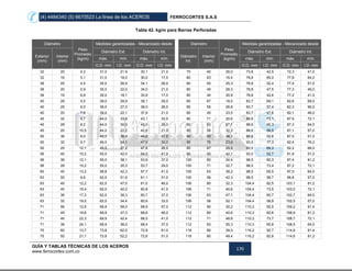 (4) 4484340 (5) 6670523 La línea de los ACEROS FERROCORTES S.A.S
GUÍA Y TABLAS TÉCNICAS DE LOS ACEROS
www.ferrocortes.com.co
170
Tabla 42. kg/m para Barras Perforadas
Diámetro
Peso
Promedio
(kg/m)
Medidas garantizadas - Mecanizado desde Diámetro
Peso
Promedio
(kg/m)
Medidas garantizadas - Mecanizado desde
Exterior
(mm)
Interior
(mm)
Diámetro Ext. Diámetro Int.
Diámetro
Int.
Interior
(mm)
Diámetro Ext. Diámetro Int.
máx. mín. máx. mín. máx. mín. máx. mín.
O.D. mm I.D. mm O.D. mm I.D. mm O.D. mm I.D. mm O.D. mm I.D. mm
32 20 4.2 31.0 21.9 30.1 21.0 75 40 26,0 73,8 42,5 72,3 41,0
32 16 5,1 31,0 18,0 30,0 17,0 80 63 16,4 78,8 65,0 77,8 64,0
36 25 4,5 35,0 26,9 34,1 26,0 80 50 25,3 78,8 52,4 77,4 51,0
36 20 5,9 35,0 22,0 34,0 21,0 80 45 28,3 78,8 47,5 77,3 46,0
36 16 6,8 35,0 18,1 33,9 17,0 80 40 30,9 78,8 42,6 77,2 41,0
40 28 5,5 39,0 29,9 38,1 29,0 85 67 18,5 83,7 69,1 82,6 68,0
40 25 6,5 39,0 27,0 38,0 26,0 85 55 26,8 83,7 57,4 82,3 56,0
40 20 7,8 39,0 22,1 37,9 21,0 85 45 33,5 83,7 47,6 82,1 46,0
45 32 6,7 44,0 33,9 43,1 33,0 90 71 20.6 88.6 73.1 87.6 72.1
45 28 8,2 44,0 30,0 43,0 29,0 90 63 27,1 88,6 65,3 87,3 64,0
45 20 10,5 44,0 22,2 42,8 21,0 90 56 32,3 88,6 58,5 87,1 57,0
50 36 8,0 49,0 38,0 48,0 37,0 90 50 36,1 88,6 52,6 87,0 51,0
50 32 9,7 49,0 34,1 47,9 33,0 95 75 23,0 93,5 77,3 92,4 76,2
50 25 12,1 49,0 27,2 47,8 26,0 95 67 29,9 93,5 69,3 92,2 68,0
56 40 10,2 55,0 42,0 54,0 41,0 95 50 42,1 93,5 52,7 91,8 51,0
56 36 12,1 55,0 38,1 53,9 37,0 100 80 24,4 98,5 82,3 97,4 81,2
56 28 15,2 55,0 30,3 53,7 29,0 100 71 32,7 98,5 73,4 97,2 72,1
60 40 13,2 58,8 42,3 57,7 41,0 100 63 39,2 98,5 65,5 97,0 64,0
63 50 9,9 62,0 51,9 61,1 51,0 100 56 42,3 98,5 58,7 96,8 57,0
63 45 12,2 62,0 47,0 61,0 46,0 106 80 32,3 104,4 82,5 103,1 81,2
63 40 15,4 62,0 42,2 60,8 41,0 106 71 40,6 104,4 73,5 103,0 72,1
63 36 17,3 62,0 38,3 60,7 37,0 106 63 47,1 104,4 65,7 102,7 64,0
63 32 19,0 62,0 34,4 60,6 33,0 106 56 52,1 104,4 58,9 102,5 57,0
71 56 12,9 69,9 58,0 68,9 57,0 112 90 30,2 110,3 92,5 109,2 91,4
71 45 19,6 69,9 47,3 68,6 46,0 112 80 40,6 110,3 82,6 108,9 81,2
71 40 22,3 69,9 42,4 68,5 41,0 112 71 48,8 110,3 73,7 108,7 72,1
71 36 24,1 69,9 38,5 68,4 37,0 112 63 55,3 110,3 65,8 108,5 64,0
75 60 13,7 73,8 62,0 72,8 61,0 118 90 39,0 116,2 92,7 114,9 91,4
75 50 21,1 73,8 52,2 72,6 51,0 118 80 49,4 116,2 82,8 114,6 81,2
 