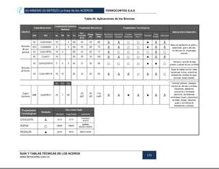 (4) 4484340 (5) 6670523 La línea de los ACEROS FERROCORTES S.A.S
GUÍA Y TABLAS TÉCNICAS DE LOS ACEROS
www.ferrocortes.com.co
173
Tabla 44. Aplicaciones de los Bronces
 