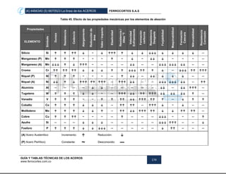 (4) 4484340 (5) 6670523 La línea de los ACEROS FERROCORTES S.A.S
GUÍA Y TABLAS TÉCNICAS DE LOS ACEROS
www.ferrocortes.com.co
174
Tabla 45. Efecto de las propiedades mecánicas por los elementos de aleación
Propiedades
Dureza
Resistencia
Cedencia
Alargamiento
Reducciónde
área
Valor/impacto
Elasticidad
Resistencia/
Altas°T
Velocidad
Enfriamiento
Formación
carburos
Resistencia
Desgaste
Forjabilidad
Maquinabildiad
Formación
Cascara
Nitrurabilidad
Resistencia
Corrosión
ELEMENTO
Símbolo
Silicio Si ↑ ↑ ↑↑ ↓ ~ ↓ ↑↑↑ ↑ ↓ ↓ ↓↓↓ ↓ ↓ ↓ ↓ —
Manganeso (P) Mn ↑ ↑ ↑ ~ ~ ~ ↑ ~ ↓ ~ ↓↓ ↓ ~ ~ ~ —
Manganeso (A) Mn ↓↓↓ ↑ ↓ ↑↑↑ ~ — — — ↓↓ — — ↓↓↓ ↓↓↓ ↓↓ — —
Cromo Cr ↑↑ ↑↑ ↑↑ ↓ ↓ ↓ ↑ ↑ ↓↓↓ ↑↑ ↑ ↓ — ↓↓↓ ↑↑ ↑↑↑
Níquel (P) Ni ↑ ↑ ↑ ~ ~ ~ — ↑ ↓↓ — ↓↓ ↓ ↓ ↓ — —
Níquel (A) Ni ↓↓ ↑ ↓ ↑↑↑ ↑↑ ↑↑↑ — ↑↑↑ ↓↓ — — ↓↓↓ ↓↓↓ ↓↓ — ↑↑
Aluminio Al — — — — ↓ ↓ — — — — — ↓↓ — ↓↓ ↑↑↑ —
Tugsteno W ↑ ↑ ↑ ↓ ↓ ~ — ↑↑↑ ↓↓ ↑↑ ↑↑↑ ↓↓ ↓↓ ↓↓ ↑ —
Vanadio V ↑ ↑ ↑ ~ ~ ↑ ↑ ↑↑ ↓↓ ↑↑↑ ↑↑ ↑ — ↓ ↑ ↑
Cobalto Co ↑ ↑ ↑ ↓ ↓ ↓ — ↑↑ ↑↑ — ↑↑↑ ↓ ~ ↓ — —
Molibdeno Mo ↑ ↑ ↑ ↓ ↓ ↑ — ↑↑ ↓↓ ↑↑↑ ↑↑ ↓ ↓ ↑↑ ↑↑ —
Cobre Cu ↑ ↑ ↑↑ ~ ~ ~ — ↑ — — — ↓↓↓ ~ ~ — ↑
Azufre Si — — — ↓ ↓ ↓ — — — — — ↓↓↓ ↑↑↑ — — ↓
Fosforo P ↑ ↑ ↑ ↓ ↓ ↓↓↓ — — — — — ↓ ↑↑ — — —
(A) Acero Austenitico Incremento: ↑ Reducción: ↓
(P) Acero Perlítico) Constante: ~ Desconocido: —
 