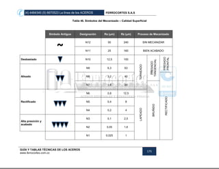 (4) 4484340 (5) 6670523 La línea de los ACEROS FERROCORTES S.A.S
GUÍA Y TABLAS TÉCNICAS DE LOS ACEROS
www.ferrocortes.com.co
175
Tabla 46. Símbolos del Mecanizado – Calidad Superficial
Simbolo Antiguo Designación Ra (µm) Rz (µm) Proceso de Mecanizado
~
N12 50 240 SIN MECANIZAR
N11 25 160 BIEN ACABADO
Desbastado N10 12,5 100
TORNEADO
FRESADO
TANGENCIAL
FRESADO
FRONTAL
Alisado
N9 6,3 63
N8 3,2 40
RECTIFICADO
N7 1,6 20
BRUÑIDO
Rectificado
N6 0,8 12,5
LAPEADO
N5 0,4 8
N4 0,2 4
Alta presición y
acabado
N3 0,1 2,5
N2 0,05 1,6
N1 0,025 1
 