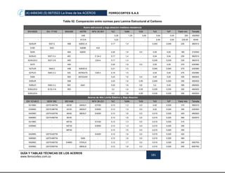 (4) 4484340 (5) 6670523 La línea de los ACEROS FERROCORTES S.A.S
GUÍA Y TABLAS TÉCNICAS DE LOS ACEROS
www.ferrocortes.com.co
181
Tabla 52. Comparación entre normas para Lamina Estructural al Carbono
Acero estructural y baja aleacion mediana resistencia
EN10025 Din 17100 BS4360 ASTM NFA 35-501 %C %Mn %Si %S %P Yield min Tensile
- - - A36 - 0,29 1,20 0,40 0,04 0,04 250 400/500
- - - A131A - 0,23 - - 0,04 0,04 235,00 40/49
S235JR St37-2 40B A283C-A 0,17 1,4 - 0,045 0,045 235 360/510
S185 St33 A283B A33
S235 40A A283C 0,22 1,6 0,5 0,05 0,05 185 310/540
S235JO St37-3 U 40C E 24-2 0,17 1,4 - 0,04 0,04 235 360/510
S235J2G3 St37-3 N 40D E24-4 0,17 1,4 - 0,035 0,035 235 360/510
S275 43A 0,25 1,6 0,5 0,05 0,05 275 430/580
S275JR St44-2 43B A283D-A 0,21 1,5 - 0,045 0,045 275 430/580
S275JO St44-3 U 43C A578Gr70 E28-3 0,18 1,5 - 0,04 0,04 275 430/580
S355 50A A572Gr50 0,23 1,6 0,5 0,05 0,05 355 490/630
S355JR 50B - 0,23 1,6 0,55 0,045 0,045 355 490/630
S355JO St52-3 U 50C A441 0,22 1,6 0,6 0,4 0,04 355 490/630
S355J2G3 St 52-3 N 50D 0,2 1,6 0,55 0,035 0,035 355 490/630
S355J2G4 0,2 1,6 0,55 0,035 0,035 355 490/630
Aceros de Alto Límite Elástico y Baja Aleación
EN 10149-2 SEW 092 BS1449 NFA 36-231 %C %Mn %Si %S %P Yield min Tensile
S315MC QSTE340TM 40/30 045XLF E315D 0,12 1,3 0,5 0,02 0,025 315 390/510
S355MC QSTE380TM 43/35 050XLF E355D 0,12 1,5 0,5 0,02 0,025 355 430/550
S420MC QSTE420TM 46/40 060XLF E420D 0,12 1,6 0,5 0,015 0,025 420 480/620
S460MC QSTE460TM 50/45 - - 0,12 1,6 0,5 0,015 0,025 460 520/670
S315MC - 40F30 - E315D 0,12 1,3 0,5 0,015 0,025 315
S355MC - 40F35 - E355D 0,12 1,5 0,5 0,015 0,025 355
- - 46F40 - - 0,12 1,5 0,5 0,015 0,025 355
S420MC QSTE420TM - - E420D 0,12 1,6 0,5 0,015 0,025 420
S460MC QSTE460TM - Gr65 - 0,12 1,6 0,5 0,015 0,025 460
S500MC QSTE500TM E490D 070XLK - 0,12 1,7 0,5 0,015 0,025 500 550/700
S550MC QSTE550TM - 080XLK - 0,12 1,8 0,5 0,015 0,025 550 600/760
 
