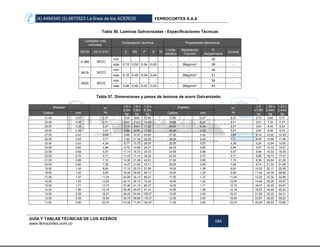 (4) 4484340 (5) 6670523 La línea de los ACEROS FERROCORTES S.A.S
GUÍA Y TABLAS TÉCNICAS DE LOS ACEROS
www.ferrocortes.com.co
184
Tabla 56. Laminas Galvanizadas - Especificaciones Técnicas
Calidades más
comunes
Composición Química Propiedades Mecánicas
ASTM JIS G 3141 C Mn P S Si
Límite
elástico
Resistencia
Tracción
%
Alargamiento
Dureza
A 366 SPCC
mín. - - 32 -
máx. 0,12 0,50 0,04 0,05 - 28kg/mm² 39 -
A619 SPCD
mín. - - 34 -
máx. 0,10 0,45 0,04 0,04 - 28kg/mm² 41 -
A620 SPCE
mín. - - 36 -
máx. 0,08 0,40 0,03 0,03 - 28kg/mm² 43 -
Tabla 57. Dimensiones y pesos de laminas de acero Galvanizado
Espesor m²
kg
1,0 x
2,0m
kg
1,0 x
3,0m
kg
1,0 x
6,0m
kg
Espesor m²
kg
1,2
x1,0m
kg
1,20 x
2,44m
kg
1,22 x
2,44m
kgCalibre mm Calibre mm
31,00 0,27 2,27 4,55 6,82 13,65 31,00 0,27 2,27 2,73 6,66 6,77
30,00 0,30 2,51 5,02 7,53 15,06 30,00 0,30 2,51 3,01 7,35 7,47
29,00 0,34 2,87 5,74 8,61 17,22 29,00 0,34 2,87 3,44 8,40 8,54
28,00 0,35 2,93 5,86 8,79 17,58 28,00 0,35 2,93 3,52 8,58 8,72
27,00 0,42 3,49 6,98 10,47 20,95 27,00 0,42 3,49 4,19 10,22 10,39
26,00 0,45 3,71 7,43 11,14 22,29 26,00 0,45 3,71 4,46 10,88 11,06
25,00 0,53 4,38 8,77 13,15 26,30 25,00 0,53 4,38 5,26 12,84 13,05
24,00 0,60 4,89 9,79 14,68 29,37 24,00 0,60 4,89 5,87 14,33 14,57
23,00 0,68 5,57 11,14 16,72 33,43 23,00 0,68 5,57 6,69 16,32 16,59
22,00 0,70 5,71 11,43 17,14 34,29 22,00 0,70 5,71 6,86 16,73 17,01
21,00 0,88 7,15 14,30 21,46 42,91 21,00 0,88 7,15 8,58 20,94 21,29
20,00 0,90 7,28 14,57 21,85 43,71 20,00 0,90 7,28 8,74 21,33 21,69
19,00 1,06 8,60 17,19 25,79 51,58 19,00 1,06 8,60 10,32 25,17 25,59
18,00 1,20 9,69 19,39 29,08 58,17 18,00 1,20 9,69 11,63 28,39 28,86
17,00 1,37 11,04 22,09 33,13 66,27 17,00 1,37 11,04 13,25 32,34 32,88
16,00 1,50 12,05 24,10 36,15 72,30 16,00 1,50 12,05 14,46 35,28 35,87
15,00 1,71 13,73 27,46 41,19 82,37 15,00 1,71 13,73 16,47 40,20 40,87
14,00 1,90 15,19 30,38 45,57 91,14 14,00 1,90 15,19 18,23 44,48 45,22
13,00 2,28 18,21 36,42 54,64 109,27 13,00 2,28 18,21 21,85 53,32 54,21
12,00 2,50 19,90 39,79 59,69 119,37 12,00 2,50 19,90 23,87 58,25 59,22
11,00 3,00 23,75 47,49 71,24 142,47 11,00 3,00 23,75 28,49 69,53 70,68
 