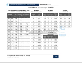 (4) 4484340 (5) 6670523 La línea de los ACEROS FERROCORTES S.A.S
GUÍA Y TABLAS TÉCNICAS DE LOS ACEROS
www.ferrocortes.com.co
185
Tabla 58. Tabla de pesos teóricos para ALUMINIOS
Tabla de pesos teóricos para ALUMINIOS (kg/m) ALUMINIO ALUMINIO ALUMINIO
Redondos - Cuadrados y Hexagonales kg/m Lamina lisa gruesa Lamina lisa Lamina en rollo
MEDIDAS
PESO APROXIMADO / METRO LINEAL
(kg)
Espesor
(in)
Peso /
metro
Espesor
(mm)
Ancho
(m)
Largo
(m)
Peso /
Lamina
(kg)
Espesor
(mm)
Ancho
(m)
Peso /
metro
(kg)
mm in Redondo Cuadrado Hexagonal 1/16 4,300 1,0 1,0 2,0 5,420 0,3 1,0 0,813
4,8 3/16 0,049 - - 1/8 8,617 1,5 1,0 2,0 8,130 0,4 1,0 1,084
6,4 1/4 0,087 0,109 - 3/16 12,899 2,0 1,0 2,0 10,840 0,5 1,0 1,355
7,9 5/16 0,133 - - 1/4 17,208 2,5 1,0 2,0 13,550 0,6 1,0 1,626
9,5 3/8 0,192 0,237 0,211 5/16 21,517 3,0 1,0 2,0 16,260 0,7 1,0 1,897
12,7 1/2 0,343 0,437 0,389 3/8 25,826 3,5 1,0 2,0 18,970 0,9 1,0 2,439
15,9 5/8 0,538 0,680 0,585 7/16 30,108 4,0 1,0 2,0 21,680 1,0 1,0 2,710
19,0 3/4 0,768 0,978 0,847 1/2 34,417 5,0 1,0 2,0 27,100
22,2 7/8 1,048 1,336 1,115 5/8 43,034 6,0 1,0 2,0 35,520
25,4 1 1,372 1,748 1,514 3/4 51,625
31,8 1 1/4 2,151 - - 7/8 60,216 ALUMINIO
38,1 1 1/2 3,088 3,934 3,406 1 68,834 Lamina Alfajor
50,8 2 5,490 6,994 - 1 1/4 86,042 Espesor
(mm)
Ancho
(m)
Largo
(m)
Peso /
Lamina
(kg)63,5 2 1/2 8,578 - - 1 1/2 103,251
76,2 3 12,352 - - 2 137,668 1,0 1,0 2,0 5,960
88,9 3 1/2 16,813 - - 2 1/2 172,085 1,5 1,0 2,0 8,940
101,6 4 21,960 - - 3 206,502 2,0 1,0 2,0 11,920
114,3 4 1/2 27,793 - - 3 1/2 240,919 2,5 1,0 2,0 14,910
127,0 5 34,312 - - 4 275,336 3,0 1,0 2,0 17,890
152,0 6 49,409 - - 5 344,170 3,5 1,0 2,0 20,870
203,2 7 87,839 - - 6 413,004 4,0 1,0 2,0 23,850
 