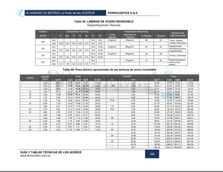 (4) 4484340 (5) 6670523 La línea de los ACEROS FERROCORTES S.A.S
GUÍA Y TABLAS TÉCNICAS DE LOS ACEROS
www.ferrocortes.com.co
186
Tabla 59. LAMINAS DE ACERO INOXIDABLE
Especificaciones Técnicas
Calidad Composición Química Propiedades Mecánicas
Aplicaciones
más frecuentesASTM C Mn P S Si Cr Ni
Límite
elástico
Resistencia
Tracción
% Alarga/. Dureza
304
mín. 18,0 8,00 31kg/mm² 70kg/mm² 60 62 Tubos, caldería
industria alimenticiamáx. 0,08 2,00 0,04 0,03 0,75 19,0 9,00 - - - -
316
mín. 16,5 10,50 31kg/mm² 60kg/mm² 57 81 Industria textil,
alimenticia química
y petroquímicamáx. 0,07 2,00 0,04 0,03 0,75 18,0 12,00 - - - -
310
mín. 24,0 19,00 31kg/mm² 67kg/mm² 45 85
Hornos, chimeneas
máx. 0,07 2,00 0,04 0,03 0,75 26,0 22,00 - - - -
430
mín. 16,0 - - 31kg/mm² 31 82 Electrodomesticos,
construcción,
interior.máx. 0,10 1,00 0,04 0,03 0,75 17,5 - - - - -
Tabla 60. Peso teórico aproximado de las laminas de acero inoxidable
Calibre
Espesor
(mm)
Peso Espesor Peso
kg/m² 1x2m 3x10ft 4x8ft 5x10ft in mm kg/m² 1x2m 4x8ft 5x10ft
- 3,00 23,88 47,76 66,60 70,97 110,93 - 3,00 23,88 47,76 70,97 110,93
- 2,50 19,90 39,80 55,50 59,14 92,44 1/8 3,18 25,31 50,63 75,23 117,58
- 2,00 15,92 31,84 44,40 47,31 73,95 - 3,20 25,47 50,94 75,70 118,32
14 1,90 15,12 30,25 42,18 44,95 70,25 - 3,50 27,86 55,72 82,80 129,41
16 1,50 11,94 23,88 33,30 35,48 55,46 - 4,00 31,84 63,68 94,63 147,90
18 1,20 9,55 19,10 26,64 28,39 44,37 - 4,50 35,82 71,64 106,45 166,39
- 1,00 7,96 15,92 22,20 23,66 36,98 3/16 4,76 37,89 75,78 112,60 176,00
20 0,90 7,16 14,33 19,98 21,29 33,28 - 6,00 47,76 95,52 141,94 221,85
- 0,80 5,37 12,74 17,76 18,93 29,58 1/4 6,35 50,55 101,10 150,22 234,79
23 0,70 5,57 11,14 15,54 16,56 25,88 5/16 7,94 63,20 126,40 187,83 293,58
24 0,60 4,78 9,55 13,32 14,19 22,19 - 8,00 63,68 127,36 189,25 295,80
- 0,55 4,38 8,76 12,21 13,01 20,34 - 9,00 71,64 143,28 212,91 332,78
- 0,50 3,98 7,96 11,10 11,83 18,49 3/8 9,54 75,78 151,88 225,21 352,01
26 0,45 3,58 7,16 9,99 10,65 16,64 - 12,00 95,52 191,04 283,88 443,70
- 0,40 3,18 6,37 8,88 9,46 14,79 1/2 12,70 101,09 202,18 300,44 469,59
28 0,35 2,79 5,57 7,77 8,28 12,94 - 15,00 119,40 238,80 354,85 554,63
30 0,30 2,39 4,78 6,66 7,10 11,09 5/8 15,87 126,33 252,65 375,43 586,80
- 19,00 151,24 302,48 449,47 702,53
3/4 19,05 151,64 303,28 450,66 704,38
- 22,00 175,12 350,24 520,44 813,46
7/8 22,22 176,87 353,74 525,65 821,59
- 25,00 199,00 398,00 591,41 924,39
1 25,4 202,18 404,37 600,88 939,18
 