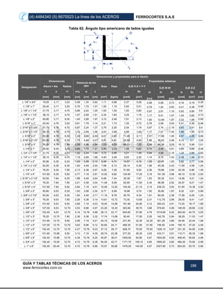 (4) 4484340 (5) 6670523 La línea de los ACEROS FERROCORTES S.A.S
GUÍA Y TABLAS TÉCNICAS DE LOS ACEROS
www.ferrocortes.com.co
188
Tabla 62. Ángulo tipo americano de lados iguales
Designación
Dimensiones y propiedades para el diseño
Dimensiones
Distancia de los
ejes Área Peso
Propiedades elásticas
Altura = Ala Radios EJE X-X = Y-Y
EJE W-W EJE Z-Z
h s r1 x=y w z lx Sx rx ln rn lz Sz rz
[mm] [mm] [mm] [cm] [cm] [cm] [cm²] [kg/m] [cm4] [cm³]
[cm]
[cm4]
[cm]
[cm4] [cm³] [cm]
L 1/8" x 3/4" 19,05 3,17 3,20 0,58 1,34 0,82 1,11 0,88 0,37 0,28 0,58 0,58 0,73 0,16 0,19 0,38
L 1/8" x 1" 25,40 3,17 3,20 0,76 1,79 1,07 1,52 1,19 0,92 0,51 0,79 1,24 0,93 0,41 0,38 0,48
L 1/8" x 1 1/4" 31,75 3,17 4,70 0,89 2,24 1,25 1,93 1,50 1,83 0,80 0,97 2,91 1,19 0,83 0,66 0,6
L 1/8" x 1 1/2" 38,10 3,17 4,70 1,07 2,69 1,51 2,34 1,83 3,25 1,18 1,17 5,41 1,47 1,24 0,82 0,73
L 1/8" x 2" 50,80 3,17 6,30 1,40 3,58 1,97 3,10 2,46 7,91 2,13 1,60 12,49 1,97 3,32 1,68 0,99
L 3/16" x 1" 25,40 4,76 3,20 0,81 1,79 1,14 2,21 1,73 1,25 0,72 0,76 2,08 0,93 0,41 0,36 0,48
L 3/16" x 1 1/4" 31,75 4,76 4,70 0,97 2,24 1,37 2,79 2,20 2,54 1,16 0,97 3,74 1,19 0,83 0,61 0,6
L 3/16" x 1 1/2" 38,10 4,76 4,70 1,12 2,69 1,58 3,43 2,68 4,58 1,64 1,17 7,07 1,44 1,66 1,05 0,73
L 3/16" x 2" 50,80 4,76 6,30 1,45 3,58 2,00 4,61 3,63 11,45 3,11 1,57 17,48 1,95 4,57 2,28 0,99
L 3/16" x 2 1/2" 63,50 4,76 6,30 1,75 4,49 2,47 5,81 4,61 22,89 4,92 1,98 36,52 2,46 9,15 3,7 1,24
L 3/16" x 3" 76,20 4,76 7,90 2,08 5,38 2,94 7,03 5,52 40,01 7,22 2,39 64,38 3,03 16,12 5,48 1,51
L 1/4" x 1" 25,40 6,35 3,20 0,86 1,79 1,21 2,80 2,22 1,54 0,92 0,74 2,49 0,91 0,83 0,69 0,48
L 1/4" x 1 1/4" 31,75 6,35 4,70 1,02 2,24 1,44 3,72 2,86 3,21 1,49 0,94 4,99 1,16 1,24 0,86 0,60
L 1/4" x 1 1/2" 38,10 6,35 4,70 1,19 2,69 1,68 4,40 3,48 5,83 2,20 1,14 8,74 1,42 2,49 1,48 0,73
L 1/4" x 2" 50,80 6,35 6,30 1,50 3,58 2,10 6,06 4,75 14,57 4,10 1,55 22,47 1,93 5,82 2,77 0,99
L 1/4" x 2 1/2" 63,50 6,35 6,30 1,83 4,49 2,54 7,68 6,10 29,14 6,39 1,96 45,36 2,43 11,65 4,58 1,24
L 1/4" x 3" 76,20 6,35 7,90 2,13 5,38 2,97 9,29 7,29 51,60 9,50 2,36 78,66 2,94 20,39 6,86 1,49
L 1/4" x 4" 101,60 6,35 9,50 2,77 7,18 3,91 12,52 9,82 124,90 17,20 3,18 191,39 3,96 48,10 12,30 2,00
L 5/16" x 2 1/2" 63,50 7,94 6,30 1,88 4,49 2,64 9,48 7,44 35,38 7,87 1,93 55,35 2,41 14,56 5,51 1,24
L 5/16" x 3" 76,20 7,94 7,90 2,21 5,38 3,04 11,48 9,08 62,90 11,60 2,34 96,98 2,92 24,97 8,21 1,47
L 5/16" x 4" 101,60 7,94 9,50 2,84 7,18 4,01 15,48 12,20 154,40 21,10 3,15 239,33 3,93 61,60 15,36 2,00
L 3/8" x 2" 50,80 9,53 6,30 1,63 3,58 2,30 8,77 6,99 19,98 5,74 1,50 30,80 1,87 8,32 3,61 0,99
L 3/8" x 2 1/2" 63,50 9,53 6,30 1,93 4,49 2,71 11,16 8,78 40,79 9,34 1,91 60,09 2,38 17,06 6,29 1,24
L 3/8" x 3" 76,20 9,53 7,90 2,26 5,38 3,14 13,61 10,72 73,30 13,60 2,31 112,79 2,89 29,55 9,41 1,47
L 3/8" x 4" 101,60 9,53 9,50 2,89 7,18 4,03 18,45 14,58 181,90 24,90 3,12 283,03 3,91 73,25 18,17 1,98
L 3/8" x 5" 127,00 9,53 12,70 3,53 8,96 4,97 23,29 18,30 363,80 39,70 3,96 579,60 4,99 148,00 29,80 2,52
L 3/8" x 6" 152,40 9,53 12,70 4,16 10,76 5,88 28,13 22,17 640,60 57,80 4,78 1018,60 6,02 262,60 44,70 3,05
L 1/2" x 3" 76,20 12,70 7,90 2,36 5,38 3,32 17,74 13,99 92,40 17,50 2,29 142,76 2,84 38,29 11,53 1,47
L 1/2" x 4" 101,60 12,70 9,50 2,99 7,18 4,21 24,19 19,05 231,40 32,30 32,30 361,28 3,86 94,48 22,44 1,98
L 1/2" x 5" 127,00 12,70 12,70 3,63 8,96 5,12 30,65 24,11 468,30 51,60 51,60 746,50 4,94 190,10 37,20 2,49
L 1/2" x 6" 152,40 12,70 12,70 4,27 10,76 6,03 37,10 29,17 828,70 75,50 75,50 1326,10 5,97 331,30 54,90 2,99
L 5/8" x 4" 101,60 15,88 9,50 3,12 7,18 4,39 29,74 23,36 277,20 39,30 3,05 433,71 3,81 115,71 26,35 1,98
L 5/8" x 6" 152,40 15,88 12,70 4,39 10,76 6,20 45,87 36,01 1005,60 92,80 4,67 1604,80 5,92 406,40 65,60 2,98
L 3/4" x 6" 152,40 19,05 12,70 4,72 10,76 6,38 54,45 42,71 1171,70 109,10 4,65 1859,20 5,85 484,20 75,90 2,98
L 1" x 6" 152,40 25,40 12,70 4,72 10,76 6,66 70,97 55,66 1476,00 140,00 4,57 2327,80 5,73 624,20 93,70 2,96
 