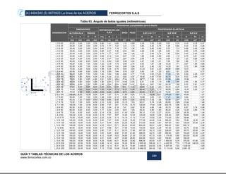 (4) 4484340 (5) 6670523 La línea de los ACEROS FERROCORTES S.A.S
GUÍA Y TABLAS TÉCNICAS DE LOS ACEROS
www.ferrocortes.com.co
189
Tabla 63. Ángulo de lados iguales (milimétricos)
DESIGNACION
Dimensiones y propiedades para el diseño
DIMENSIONES DISTANCIAS DE LOS
EJES ÁREA PESO
PROPIEDADES ELASTICAS
ALTURA=ALA RADIOS EJE X-X= Y-Y EJE W-W EJE Z-Z
h s r1 r2 x=y w z lx sx rx lw rw lz Sz rz
mm mm mm mm cm cm cm cm² kg/m cm4 cm³ cm cm4 cm cm4 cm³ cm
L 3 X 20 20,00 3,00 3,50 2,00 0,60 1,41 0,85 1,12 0,88 0,39 0,28 0,59 0,62 0,74 0,15 0,18 0,37
L 3 X 25 25,00 3,00 3,50 2,00 0,72 1,77 1,02 1,43 1,12 0,80 0,45 0,75 1,26 0,94 0,33 0,33 0,48
L 3 X 30 30,00 3,00 3,50 2,50 0,84 2,12 1,18 1,74 1,36 1,40 0,65 0,90 2,23 1,13 0,58 0,49 0,58
L 3 X 35 35,00 3,00 5,00 2,50 0,96 2,47 1,36 2,04 1,60 2,29 0,90 1,06 3,63 1,34 0,95 0,70 0,68
L 4 X 25 25,00 4,00 3,50 2,00 0,76 1,77 1,07 1,86 1,46 1,01 0,58 0,74 1,60 0,93 0,43 0,40 0,48
L 4 X 30 30,00 4,00 5,00 2,50 0,88 2,12 1,24 2,27 1,78 1,80 0,85 0,89 2,85 1,12 0,75 0,61 0,58
L 4 X 35 35,00 4,00 5,00 2,50 1,00 2,47 1,42 2,67 2,09 2,95 1,18 1,05 4,68 1,33 1,23 0,86 0,68
L 4 X 40 40,00 4,00 6,00 3,00 1,12 2,83 1,58 3,08 2,42 4,47 1,55 1,21 7,09 1,52 1,86 1,17 0,78
L 4 X 45 45,00 4,00 7,00 3,50 1,23 3,18 1,75 3,49 2,74 6,43 1,97 1,36 10,20 1,71 2,67 1,55 0,88
L 4 X 50 50,00 4,00 7,00 3,50 1,36 3,54 1,92 3,89 3,06 8,97 2,46 1,52 14,20 1,91 3,72 1,94 0,98
L 4 X 75 75,00 4,00 9,00 4,50 1,96 5,30 2,76 5,93 4,65 31,43 5,67 2,30 49,85 2,90 13,01 ₋ 1,48
L 5 X 40 40,00 5,00 6,00 3,00 1,16 2,83 1,64 3,79 2,97 5,43 1,91 1,20 8,61 1,51 2,25 0,77
L 5 X 50 50,00 5,00 7,00 3,50 1,40 3,54 1,99 4,80 3,77 11,00 3,05 1,52 17,40 1,90 4,54 2,29 0,97
L 5 X 60 60,00 5,00 8,00 4,00 1,64 4,24 2,32 5,82 4,57 19,40 4,45 1,82 30,70 2,30 8,02 3,45 1,17
L 5 X 75 75,00 5,00 9,00 4,50 2,01 5,30 2,84 7,34 5,76 38,77 7,06 2,30 61,59 2,90 15,96 1,47
L 6 X 40 40,00 6,00 6,00 3,00 1,20 2,83 1,70 4,48 3,52 6,31 2,26 1,19 9,98 1,49 2,65 1,56 0,77
L 6 X 50 50,00 6,00 7,00 3,50 1,45 3,54 2,04 5,69 4,47 12,80 3,61 1,50 20,30 1,89 5,33 2,61 0,97
L 6 X 60 60,00 6,00 8,00 4,00 1,69 4,24 2,39 6,91 5,42 22,80 5,29 1,82 36,20 2,29 9,43 3,95 1,17
L 6 X 70 70,00 6,00 9,00 4,50 1,93 4,95 2,73 8,13 6,38 36,90 7,27 2,13 58,50 2,68 15,30 5,59 1,37
L 6 X 75 75,00 6,00 9,00 4,50 2,05 5,30 2,90 8,73 6,85 45,83 8,41 2,29 72,84 2,89 18,82 1,47
L 6 X 100 100,00 6,00 12,00 6,00 2,64 7,07 3,74 11,80 9,26 111,10 15,08 3,07 176,30 3,87 45,80 1,97
L 7 X 50 50,00 7,00 7,00 3,50 1,49 3,54 2,10 6,56 5,15 10,96 3,05 1,51 17,41 1,90 4,52 0,97
L 7 X 65 65,00 7,00 9,00 4,50 1,85 4,60 2,65 8,70 6,83 33,43 7,18 1,96 53,08 2,47 13,78 1,26
L 7 X 75 75,00 7,00 9,00 4,50 2,10 5,30 2,96 10,10 7,93 52,61 9,74 2,28 83,60 2,88 21,62 ₋ 1,46
L 7 X 100 100,00 7,00 12,00 6,00 2,69 7,07 3,81 13,70 10,70 128,20 17,54 3,06 203,70 3,86 52,72 ₋ 1,96
L 8 X 50 50,00 8,00 7,00 3,50 1,52 3,54 2,16 7,41 5,82 16,30 4,68 1,48 25,70 1,86 6,87 3,19 0,96
L 8 X 60 60,00 8,00 8,00 4,00 1,77 4,24 2,50 9,03 7,09 29,20 6,89 1,80 46,20 2,26 12,20 4,86 1,16
L 8 X 75 75,00 8,00 9,00 4,50 2,14 5,30 3,02 11,40 8,99 59,13 11,03 2,27 93,91 2,86 24,35 ₋ 1,46
L 8 X100 100,00 8,00 12,00 6,00 2,74 7,07 3,87 15,50 12,20 145,00 19,90 3,06 230,00 3,85 59,80 15,50 1,96
L 10 X 75 75,00 10,00 9,00 4,50 2,22 5,30 3,13 14,10 11,10 71,43 13,52 2,25 113,20 2,83 29,68 1,45
L 10 X 100 100,00 10,00 12,00 6,00 2,82 7,07 3,99 19,20 15,00 177,00 24,60 3,04 280,00 3,83 72,90 18,30 1,95
L 10 X 120 120,00 10,00 13,00 6,50 3,31 8,49 4,69 23,20 18,20 313,00 36,00 3,67 497,00 4,63 129,00 27,50 2,36
L 10 X 150 150,00 10,00 16,00 8,00 4,03 10,61 5,71 29,30 23,00 624,00 56,91 4,62 992,00 5,82 256,10 2,96
L 12 X 80 80,00 12,00 10,00 5,00 2,41 5,66 3,41 17,90 14,00 102,00 18,20 2,39 161,00 3,00 42,70 12,50 1,55
L 12 X 100 100,00 12,00 12,00 6,00 2,90 7,07 4,11 22,70 17,80 207,00 29,10 3,02 328,00 3,80 85,70 20,90 1,94
L 12 X 120 120,00 12,00 13,00 6,50 3,40 8,49 4,80 27,50 21,60 368,00 42,70 3,65 584,00 4,60 152,00 31,50 2,35
L 12 X 150 150,00 12,00 16,00 8,00 4,12 10,60 5,83 34,80 27,30 737,00 67,70 4,60 1.170.00 5,80 303,00 52,00 2,95
L 15 X 120 120,00 15,00 13,00 6,50 3,51 8,49 4,97 33,90 26,60 444,90 52,43 3,62 705,60 4,56 184,20 2,33
L 15 X 150 150,00 15,00 16,00 8,00 4,25 10,60 6,01 43,00 33,80 898,00 83,50 4,57 1.430.00 5,76 370,00 61,60 2,93
L 20 X 200 200,00 20,00 18,00 9,00 5,68 14,10 8,04 76,30 59,90 2.850.00 199,00 6,11 4.530.00 7,70 1.170.00 146,00 3,92
L 25 X 200 200,00 25,00 18,00 9,00 5,88 14,14 8,31 94,10 73,90 3.446.00 244,00 6,05 5.467.00 7,62 1.426.00 3,89
L 25 X 250 250,00 25,00 18,00 9,00 7,13 17,68 10,08 119,00 93,50 6.986.00 390,90 7,66 11.110.00 9,66 2.861.00 4,90
 