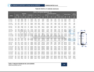 (4) 4484340 (5) 6670523 La línea de los ACEROS FERROCORTES S.A.S
GUÍA Y TABLAS TÉCNICAS DE LOS ACEROS
www.ferrocortes.com.co
190
Tabla 64. Perfil U o C estándar americano
PERFIL C ESTANDAR AMERICANO - CE
Perfiles
Geometría
Área Peso
Propiedades Elásticas
Módulo Elástico
Inercia
TorsionalAltura Alas Distancias EJE X-X EJEY -Y
h tw b tf r1 r2 Ix Sx rx Iy Sy ry Zx Zy Jt
mm mm mm mm mm mm cm² kg/m cm4 cm³ cm cm4 cm³ cm cm³ cm³ cm4
C 3" X 4.1 76 4,32 35,81 6,93 17 42,20 7,81 6,13 70,76 18,57 3,01 7,95 3,21 1,01 21,30 6,55 1,12
C 3 "X 5,0 76 6,55 38,05 6,93 17 42,20 9,48 7,44 79,08 20,76 2,89 10,03 3,74 1,03 24,58 8,19 1,77
C 3" X 6,0 76 9,04 40,54 6,93 17 42,20 11,35 8,91 87,41 22,94 2,77 12,49 4,31 1,05 27,86 8,19 3,02
C 4" X 5.4 102 4,67 40,23 7,52 18 65,60 10,26 8,05 158,17 31,14 3,93 12,99 4,54 1,13 37,69 9,83 1,66
C 4" X 7.25 102 8,15 43,71 7,52 18 65,60 13,74 10,79 191,47 37,69 3,73 17,69 5,52 1,13 45,88 11,47 3,40
C 5" X 6.7 127 4,83 44,45 8,13 19 89,00 12,71 9,98 312,17 49,16 4,96 19,56 6,10 1,24 57,35 13,11 2,29
C 5" X 9,0 127 8,26 47,88 8,13 19 89,00 17,03 13,37 370,45 58,34 4,66 25,97 7,28 1,23 72,10 14,75 4,54
C 6" X 8.2 152 5,08 48,77 8,71 20 112,40 15,48 12,15 545,26 71,56 5,93 28,60 8,00 1,36 83,57 16,39 3,06
C 6" X 10.5 152 7,98 51,66 8,71 20 112,40 19,94 15,65 632,67 83,03 5,63 35,80 9,19 1,34 101,60 19,66 5,33
C 6" X 13 152 11,10 54,79 8,71 20 112,40 24,71 19,40 724,24 95,04 5,41 43,70 10,45 1,33 119,63 22,94 9,86
C 7" X 9.8 178 5,33 53,09 9,30 22 133,80 18,52 14,54 886,57 99,73 6,92 39,83 10,11 1,47 116,35 21,30 4,15
C 7" X 12.25 178 7,98 55,73 9,30 22 133,80 23,23 18,23 1.007,28 113,30 6,59 48,28 11,41 1,44 137,65 22,94 6,70
C 7" X 14.75 178 10,64 58,39 9,30 22 133,80 27,94 21,93 1.132,15 127,35 6,37 57,02 12,65 1,43 158,95 26,22 11,11
C 8" X 11.5 203 5,59 57,40 9,91 23 157,20 21,81 17,12 1.356,91 133,55 7,89 54,53 12,70 1,58 157,32 26,22 5,41
C 8" X 13.75 203 7,70 59,51 9,91 23 157,20 26,06 20,46 1.502,60 147,89 7,59 63,27 13,90 1,56 178,62 27,86 7,74
C 8" X 18.75 203 12,37 64,19 9,91 23 157,20 35,55 27,91 1.831,42 180,26 7,18 82,00 16,55 1,52 226,14 36,05 18,06
C 9" X 13.4 229 5,92 61,80 10,49 24 180,60 25,42 19,95 1.993,75 174,43 8,86 72,84 15,63 1,69 204,84 32,77 6,99
C 9" X 15 229 7,24 63,12 10,49 24 180,60 28,45 22,33 2.122,78 185,72 8,64 79,50 16,55 1,67 221,23 32,77 8,66
C 9" X 20 229 11,38 67,26 10,49 24 180,60 37,94 29,78 2.534,85 221,77 8,17 100,31 19,17 1,63 275,30 40,97 17,77
C 10" X 15.3 254 6,10 66,04 11,07 25 204,00 28,97 22,74 2.805,40 220,90 9,84 94,48 18,85 1,81 258,92 39,33 8,70
C 10" X 20 254 9,63 69,57 11,07 25 204,00 37,94 29,78 3.284,07 258,59 9,30 116,54 21,47 1,75 316,27 44,25 15,32
C 10" X 25 254 13,36 73,30 11,07 25 204,00 47,42 37,22 3.796,03 298,90 8,95 139,02 24,09 1,71 376,90 52,44 28,60
C 10" X 30 254 17,09 77,04 11,07 25 204,00 56,90 44,67 4.287,18 337,57 8,68 163,58 27,04 1,70 435,90 62,27 50,78
C 12" X 20.7 305 7,16 74,73 12,73 28 248,80 39,29 30,84 5.369,39 352,32 11,69 160,67 28,19 2,02 416,23 57,35 15,36
C 12" X 25 305 9,83 77,39 12,73 28 248,80 47,42 37,22 5.993,73 393,29 11,24 185,22 30,64 1,98 478,50 62,27 22,39
C 12" X 30 305 12,95 80,52 12,73 28 248,80 56,90 44,67 6.742,95 442,45 10,89 213,11 33,59 1,94 550,61 70,46 35,84
C 15" X 33.9 381 10,16 86,36 16,51 36 309,00 64,26 50,44 13.111,29 688,26 14,28 335,90 50,64 2,29 825,91 101,60 42,04
C 15" X 40 381 13,21 89,41 16,51 36 309,00 76,13 59,76 14.526,48 762,54 13,81 381,68 54,73 2,24 937,34 113,07 60,35
C 15" X 50 381 18,19 94,39 16,51 36 309,00 94,84 74,45 16.815,75 882,72 13,32 457,85 61,78 2,20 1.117,60 134,37 110,30
 