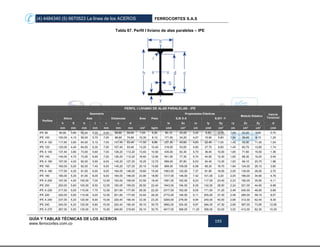 (4) 4484340 (5) 6670523 La línea de los ACEROS FERROCORTES S.A.S
GUÍA Y TABLAS TÉCNICAS DE LOS ACEROS
www.ferrocortes.com.co
193
Tabla 67. Perfil I liviano de alas paralelas – IPE
PERFIL I LIVIANO DE ALAS PARALELAS - IPE
Perfiles
Geometría
Área Peso
Propiedades Elásticas
Módulo Elástico
Inercia
TorsionalAltura Alas Distancias EJE X-X EJEY -Y
h S b t r c d Ix Sx rx Iy Sy ry Zx Zy Jt
mm mm mm mm mm mm mm cm² kg/m cm4 cm³ cm cm4 cm³ cm cm³ cm³ cm4
IPE 80 80,00 3,80 46,00 5,20 5,00 69,60 59,60 7,64 6,00 80,10 20,00 3,24 8,50 3,70 1,05 23,20 5,80 0,70
IPE 100 100,00 4,10 55,00 5,70 7,00 88,60 74,60 10,30 8,10 171,00 34,20 4,07 15,90 5,80 1,24 39,40 9,10 1,20
IPE A 120 117,60 3,80 64,00 5,10 7,00 107,40 93,40 11,00 8,66 257,00 43,80 4,83 22,40 7,00 1,42 49,90 11,00 1,04
IPE 120 120,00 4,40 64,00 6,30 7,00 107,40 93,40 13,20 10,40 318,00 53,00 4,90 27,70 8,60 1,45 60,70 13,60 1,74
IPE A 140 137,40 3,80 73,00 5,60 7,00 126,20 112,20 13,40 10,50 435,00 63,30 5,70 36,40 10,00 1,65 71,60 15,50 1,36
IPE 140 140,00 4,70 73,00 6,90 7,00 126,20 112,20 16,40 12,90 541,00 77,30 5,74 44,90 12,30 1,65 88,30 19,20 2,45
IPE A 160 157,00 4,00 82,00 5,90 9,00 145,20 127,20 16,20 12,70 689,00 87,80 6,53 54,40 13,30 1,83 99,10 20,70 1,96
IPE 160 160,00 5,00 82,00 7,40 9,00 145,20 127,20 20,10 15,80 869,00 109,00 6,58 68,30 16,70 1,84 124,00 26,10 3,60
IPE A 180 177,00 4,30 91,00 6,50 9,00 164,00 146,00 19,60 15,40 1063,00 120,00 7,37 81,90 18,00 2,05 135,00 28,00 2,70
IPE 180 180,00 5,30 91,00 8,00 9,00 164,00 146,00 23,90 18,80 1317,00 146,00 7,42 101,00 2,20 2,05 166,00 34,60 4,79
IPE A 200 197,00 4,50 100,00 7,00 12,00 183,00 159,00 23,50 18,40 1591,00 162,00 8,23 117,00 23,40 2,23 182,00 35,50 4,11
IPE 200 200,00 5,60 100,00 8,50 12,00 183,00 159,00 28,50 22,40 1943,00 194,00 8,26 142,00 28,50 2,24 221,00 44,60 6,98
IPE A 220 217,00 5,00 110,00 7,70 12,00 201,60 177,60 28,30 22,20 2317,00 162,00 9,05 171,00 31,20 2,46 240,00 48,50 5,69
IPE 220 220,00 5,90 110,00 9,20 12,00 201,60 177,60 33,40 26,20 2772,00 194,00 9,11 205,00 37,30 2,48 285,00 58,10 9,07
IPE A 240 237,00 5,20 120,00 8,90 15,00 220,40 190,40 33,30 23,20 3290,00 278,00 9,94 240,00 40,00 2,68 312,00 62,40 8,35
IPE 240 240,00 6,20 120,00 9,80 15,00 220,40 190,40 39,10 30,70 3892,00 324,00 9,97 284,00 47,30 2,69 367,00 73,90 12,90
IPE A 270 267,00 5,50 135,00 8,70 15,00 249,60 219,60 39,10 30,70 4917,00 368,00 11,20 358,00 53,00 3,02 412,00 82,30 10,30
 