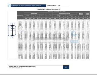 (4) 4484340 (5) 6670523 La línea de los ACEROS FERROCORTES S.A.S
GUÍA Y TABLAS TÉCNICAS DE LOS ACEROS
www.ferrocortes.com.co
195
Tabla 68. Perfil I estándar americano – S
DESIGNACIÓN
Dimensiones y propiedades para el diseño
DIMENSIONES
ÁREA PESO
PROPIEDADES ELASTICAS MÓDULO
PLÁSTICO
CONS
TORS
Altura Ala
d
EJE X-X EJE Y-Y
h s b t lx Sx rx ly Sy ry Zx Zy Jt
mm mm mm mm mm cm² kg/m cm4 cm³ cm cm4 cm³ cm cm³ cm³ cm4
S 3 x 5.7 76,00 4,32 59,18 6,60 41,00 10,80 8,50 105,00 27,50 3,12 18,94 6,40 1,33 32,00 10,70 1,66
s 3 X 7.5 76,00 8,86 63,73 6,60 41,00 14,30 11,20 122,00 32,00 2,92 24,40 7,70 1,31 38,73 13,54 3,75
S 4 X 5.6 100,00 4,50 50,00 6,80 64,00 10,60 8,32 171,00 34,20 4,01 12,20 4,88 1,07 39,67 8,83 1,27
S 4 X 7.7 102,00 4,90 67,64 7,44 64,00 14,60 11,50 253,00 49,80 4,17 31,80 9,40 1,48 57,32 15,80 2,91
S 4 X 9.5 102,00 8,28 71,02 7,44 64,00 18,00 14,10 283,00 55,60 3,96 37,60 10,60 1,45 66,20 18,52 5,00
S 5 X 7.5 120,00 5,10 58,00 7,70 86,00 14,20 11,20 329,00 54,70 4,81 25,16 7,41 1,33 63,73 13,54 2,16
S 5 X 10.0 127,00 5,44 76,30 8,28 86,00 19,00 14,90 512,00 80,60 5,21 50,78 13,30 1,63 92,91 22,45 4,58
S 5 X 14.75 127,00 12,55 83,41 8,28 86,00 28,00 22,00 633,00 99,80 4,75 69,51 16,60 1,57 121,60 30,81 1,33
S 6 X 12.0 160,00 6,30 74,00 9,50 108,00 22,80 17,90 938,00 117,00 6,41 64,45 14,80 1,68 136,00 27,15 5,24
S 6 X 12.5 152,00 5,89 84,63 9,12 108,00 23,70 18,60 920,00 120,80 6,22 75,75 17,90 1,79 138,80 30,32 7,08
S 6 X 17.25 152,00 11,81 90,55 9,12 108,00 32,70 25,70 1.095.00 143,70 5,79 96,15 21,30 1,71 173,70 38,67 15,40
S 7 X 15.3 178,00 6,40 93,01 9,96 130,00 29,00 22,80 1.528.00 172,10 7,26 110,00 23,60 1,95 198,30 40,00 9,90
S 7 X 20.0 178,00 11,43 98,04 9,96 130,00 37,90 29,80 1.765.00 198,30 6,83 132,00 26,90 1,86 237,61 48,51 18,73
S 8 X 17.4 200,00 7,50 90,00 11,30 152,00 33,50 26,30 2.148.00 214,00 8,01 137,90 26,00 2,03 249,60 47,94 10,70
S 8 X 18.4 203,00 6,88 101,63 10,82 152,00 34,90 27,40 2.397.00 236,00 8,28 155,00 30,50 2,11 270,40 51,78 14,15
S 8 X 23.0 203,00 11,20 105,94 10,82 152,00 43,70 34,20 2.701.00 265,50 7,87 179,00 33,90 2,03 316,27 60,30 22,89
S 9 X 21.8 229,00 7,40 110,00 11,60 178,00 40,70 32,44 3.535.00 309,30 9,32 214,80 39,10 2,29 355,30 72,90 13,84
S 10 X 25.4 254,00 7,90 118,39 12,47 197,00 48,10 37,80 5.161.00 404,80 10,34 283,00 47,70 2,42 465,40 78,60 24,97
S 10 X 35.0 254,00 15,09 125,58 12,47 197,00 66,50 52,10 6.119.00 481,80 9,60 348,00 55,40 2,29 580,10 101,96 53,70
S 12 X 31.8 305,00 8,89 127,00 13,82 244,00 60,30 47,30 9.074.00 596,50 12,27 390,00 61,30 2,54 688,26 104,88 37,46
S 12 X 35.0 305,00 10,87 128,98 13,82 244,00 66,50 52,10 9.532.00 626,00 12,00 411,00 63,70 2,49 734,14 111,27 44,95
S 12 X 40.8 305,00 11,73 133,40 16,74 232,00 77,40 60,70 11.321.00 744,00 12,11 566,00 84,60 2,69 870,00 145,00 73,26
S 12 X 50.0 305,00 17,45 139,11 16,74 232,00 94,80 74,40 12.695.00 832,50 11,56 653,00 94,10 2,62 1.003.00 168,80 117,38
S 15 X 42.9 381,00 10,44 139,73 15,80 311,00 81,30 63,80 18.606.00 976,70 15,11 599,00 85,70 2,72 1.136.00 147,81 64,10
S 15 X 50.0 381,00 13,97 143,26 15,80 311,00 94,80 74,40 20.229.00 1.062.00 14,61 653,00 91,30 2,62 1.263.00 163,38 88,24
S 18 X 54.7 457,00 11,71 152,43 17,55 381,00 104,00 81,40 33.465.00 1.465.00 17,96 866,00 113,70 2,90 1.721.00 198,28 98,65
S 18 X 70.0 457,00 18,06 158,78 17,55 381,00 133,00 104,20 38.543.00 1.688.00 17,04 1.003.00 127,00 2,74 2.048.00 236,00 172,24
S 20 X 66.0 508,00 12,83 158,88 20,19 425,00 125,00 98,20 49.532.00 1.950.00 19,89 1.153.00 145,00 3,02 2.294.00 251,00 149,00
S 20 X 75.0 508,00 16,13 162,18 20,19 425,00 142,00 112,00 53.278.00 2.098.00 19,35 1.240.00 152,70 2,95 2.507.00 274,00 191,00
S 20 X 86.0 514,00 16,76 179,32 23,37 425,00 163,00 128,00 65.765.00 2.540.00 20,00 1.948.00 218,00 3,45 3.000.00 377,00 276,00
S 20 X 96.0 514,00 20,32 182,88 23,37 425,00 182,00 143,00 69.511.00 2.704.00 19,58 2.089.00 228,00 3,38 3.245.00 408,00 349,20
S 24 X 80.0 607,00 12,70 177,80 22,10 521,00 152,00 119,00 87.409.00 2.868.00 24,05 1.756.00 198,00 3,40 3.343.00 339,00 203,00
S 24 X 90.0 607,00 15,88 180,98 22,10 521,00 171,00 134,00 93.652.00 3.064.00 23,39 1.869.00 206,00 3,30 3.638.00 365,00 251,40
S 24 X 100.0 607,00 18,92 184,02 22,10 521,00 189,00 149,00 99.479.00 3.261.00 22,91 1.985.00 216,00 3,23 3.933.00 392,00 316,00
S 24 X 106.0 622,00 15,75 200,00 27,69 521,00 201,00 158,00 122.372.00 3.933.00 24,66 3.209.00 321,00 4,00 4.572.00 544,00 420,40
S 24 X 121.0 622,00 20,32 204,47 27,69 521,00 230,00 180,00 131.529.00 4.228.00 23,95 3.467.00 339,00 3,89 5.014.00 593,00 532,80
 