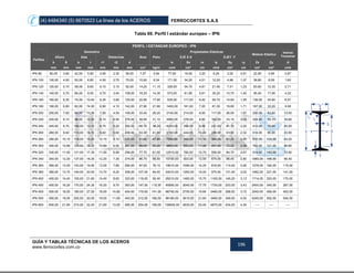 (4) 4484340 (5) 6670523 La línea de los ACEROS FERROCORTES S.A.S
GUÍA Y TABLAS TÉCNICAS DE LOS ACEROS
www.ferrocortes.com.co
196
Tabla 69. Perfil I estándar europeo – IPN
PERFIL I ESTÁNDAR EUROPEO - IPN
Perfiles
Geometría
Área Peso
Propiedades Elásticas
Módulo Elástico
Inercia
TorsionalAltura Alas Distancias EJE X-X EJEY -Y
h S b t r1 r2 d Ix Sx rx Iy Sy ry Zx Zy Jt
mm mm mm mm mm mm mm cm² kg/m cm4 cm³ cm cm4 cm³ cm cm³ cm³ cm4
IPN 80 80,00 3,90 42,00 5,90 3,90 2,30 59,00 7,57 5,94 77,80 19,50 3,20 6,29 3,00 0,91 22,80 4,99 0,87
IPN 100 100,00 4,50 50,00 6,80 4,50 2,70 75,00 10,60 8,34 171,00 34,20 4,01 12,20 4,88 1,07 39,80 8,09 1,60
IPN 120 120,00 5,10 58,00 8,60 5,10 3,10 92,00 14,20 11,10 328,00 54,70 4,81 21,50 7,41 1,23 63,60 12,30 2,71
IPN 140 140,00 5,70 66,00 9,50 5,70 3,40 109,00 18,20 14,30 573,00 81,90 5,61 35,20 10,70 1,40 95,40 17,90 4,32
IPN 160 160,00 6,30 74,00 10,40 6,30 3,80 125,00 22,80 17,90 935,00 117,00 6,40 54,70 14,80 1,55 136,00 24,90 6,57
IPN 180 180,00 6,90 82,00 74,00 6,90 4,10 142,00 27,90 21,90 1450,00 161,00 7,20 81,30 19,80 1,71 187,00 33,20 9,58
IPN 200 200,00 7,50 90,00 11,30 7,50 4,50 159,00 33,40 26,20 2140,00 214,00 8,00 117,00 26,00 1,87 250,00 43,50 13,50
IPN 220 220,00 8,10 98,00 12,20 8,10 4,90 176,00 39,50 31,10 3060,00 278,00 8,80 162,00 33,10 2,02 324,00 55,70 18,60
IPN 240 240,00 8,70 106,00 13,10 8,70 5,20 192,00 46,10 36,20 4250,00 354,00 9,59 221,00 41,70 2,20 412,00 70,00 25,00
IPN 260 260,00 9,40 113,00 14,10 9,40 5,60 208,00 53,30 41,90 5740,00 442,00 10,40 288,00 51,00 2,32 514,00 85,90 33,50
IPN 280 280,00 10,10 119,00 15,20 10,10 6,10 225,00 61,00 47,90 7590,00 542,00 11,10 364,00 61,20 2,45 632,00 103,00 44,20
IPN 300 300,00 10,80 125,00 16,20 10,80 6,50 241,00 69,00 54,20 9800,00 653,00 11,90 451,00 72,20 2,56 762,00 121,00 56,80
IPN 320 330,00 11,50 131,00 17,30 11,50 6,90 258,00 77,70 61,00 12510,00 782,00 12,70 555,00 84,70 2,67 914,00 143,00 72,50
IPN 340 340,00 12,20 137,00 18,30 12,20 7,30 274,00 86,70 68,00 15700,00 923,00 13,50 674,00 98,40 2,80 1080,00 166,00 90,40
IPN 360 360,00 13,00 143,00 19,50 13,00 7,80 290,00 97,00 76,10 19610,00 1090,00 14,20 818,00 114,00 2,90 1276,00 194,00 115,00
IPN 380 380,00 13,70 149,00 20,50 13,70 8,20 306,00 107,00 84,00 24010,00 1260,00 15,00 975,00 131,00 3,02 1482,00 221,00 141,00
IPN 400 400,00 14,40 155,00 21,60 14,40 8,60 323,00 118,00 92,40 29210,00 1460,00 15,70 1160,00 149,20 3,13 1714,00 253,00 170,00
IPN 450 450,00 16,20 170,00 24,30 16,20 9,70 363,00 147,00 115,00 45850,00 2040,00 17,70 1730,00 203,00 3,43 2400,00 345,00 267,00
IPN 500 500,00 18,00 185,00 27,00 18,00 10,80 404,00 179,00 141,00 68740,00 2750,00 19,60 2480,00 268,00 3,72 3240,00 456,00 402,00
IPN 550 550,00 19,00 200,00 30,00 19,00 11,90 445,00 212,00 166,00 99180,00 3610,00 21,60 3490,00 349,00 4,02 4240,00 592,00 544,00
IPN 600 600,00 21,60 215,00 32,40 21,60 13,00 485,00 254,00 199,00 139000,00 4630,00 23,40 4670,00 434,00 4,30 ---- ---- ----
 