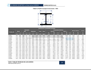 (4) 4484340 (5) 6670523 La línea de los ACEROS FERROCORTES S.A.S
GUÍA Y TABLAS TÉCNICAS DE LOS ACEROS
www.ferrocortes.com.co
209
Tabla 72. Perfil H europeo de ala ancha – HEA
Dimensiones y propiedades de diseño
Perfiles HE
Geometría
Área Peso
Propiedades Elásticas
Módulo Plástico Inercia
Altura Alas Distancias EJE X-X EJEY -Y
h s b t r c d Ix Sx rx Iy Sy ry Zx Zy Jt
mm mm mm mm mm mm mm cm² kg/m cm4 cm³ cm cm4 cm³ cm cm³ cm³ cm4
HE100A 96,0 5,00 100,00 8,00 12,00 80,00 56,00 21,20 16,64 349,00 72,71 4,06 134,00 26,80 2,51 83,00 41,00 5,20
HE100AA 91,0 4,20 100,00 5,50 12,00 80,00 56,00 15,60 12,25 237,00 52,09 3,90 92,00 18,40 2,43 58,00 28,00 2,50
HE100B 100,0 6,00 100,00 10,00 12,00 80,00 56,00 26,00 20,41 450,00 90,00 4,16 167,00 33,40 2,53 104,00 51,00 9,30
HE100M 120,0 12,00 106,00 20,00 12,00 80,00 56,00 53,20 41,76 1.143,00 190,50 4,64 399,00 75,28 2,74 236,00 116,00 68,20
HE120A 114,0 5,00 120,00 8,00 12,00 98,00 74,00 25,30 19,86 606,00 106,32 4,89 231,00 38,50 3,02 119,00 59,00 6,00
HE120AA 109,0 4,20 120,00 5,50 12,00 98,00 74,00 18,60 14,60 413,00 75,78 4,71 159,00 26,50 2,92 84,00 41,00 2,80
HE120B 120,0 6,50 120,00 11,00 12,00 98,00 74,00 34,00 26,69 864,00 144,00 5,04 318,00 53,00 3,06 165,00 81,00 13,80
HE120M 140,0 12,50 126,00 21,00 12,00 98,00 74,00 66,40 52,12 2.018,00 288,29 5,51 703,00 111,59 3,25 351,00 172,00 91,70
HE140A 133,0 5,50 140,00 8,50 12,00 116,00 92,00 31,40 24,65 1.033,00 155,34 5,74 389,00 55,57 3,52 173,00 85,00 8,10
HE140AA 128,0 4,30 140,00 6,00 12,00 116,00 92,00 23,00 18,06 719,00 112,34 5,59 275,00 39,29 3,46 124,00 60,00 3,50
HE140B 140,0 7,00 140,00 12,00 12,00 116,00 92,00 43,00 33,76 1.509,00 215,57 5,92 550,00 78,57 3,58 245,00 120,00 20,10
HE140M 160,0 13,00 146,00 22,00 12,00 116,00 92,00 80,60 63,27 3.291,00 411,38 6,39 1.144,00 156,71 3,77 494,00 241,00 120,00
HE160A 152,0 6,00 160,00 9,00 15,00 134,00 104,00 38,80 30,46 1.673,00 220,13 6,57 616,00 77,00 3,98 245,00 118,00 12,20
HE160AA 148,0 4,50 160,00 7,00 15,00 134,00 104,00 30,40 23,86 1.283,00 173,38 6,50 479,00 59,88 3,97 190,00 91,00 6,30
HE160B 160,0 8,00 160,00 13,00 15,00 134,00 104,00 54,30 42,63 2.492,00 311,50 6,77 889,00 111,13 4,05 354,00 170,00 31,20
HE160M 180,0 14,00 166,00 23,00 15,00 134,00 104,00 97,10 76,22 5.098,00 566,44 7,25 1.759,00 211,93 4,26 675,00 325,00 162,00
HE180A 171,0 6,00 180,00 9,50 15,00 152,00 122,00 45,30 35,56 2.510,00 293,57 7,44 925,00 102,78 4,52 325,00 156,00 14,80
HE180AA 167,0 5,00 180,00 7,50 15,00 152,00 122,00 36,50 28,65 1.967,00 235,57 7,34 730,00 81,11 4,47 258,00 124,00 8,30
 