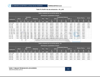 (4) 4484340 (5) 6670523 La línea de los ACEROS FERROCORTES S.A.S
GUÍA Y TABLAS TÉCNICAS DE LOS ACEROS
www.ferrocortes.com.co
216
Tabla 74. Perfil H de ala extraancha – HL y HX
PERFIL EUROPEO DE ALA EXTRA ANCHA - HL
Dimensiones y propiedades de diseño
Perfiles HE
Geometría
Área Peso
Propiedades Elásticas
Módulo Plástico Inercia
Altura Alas Distancias EJE X-X EJEY -Y
h s b t r c d Ix Sx rx Iy Sy ry Zx Zy Jt
mm mm mm mm mm mm mm cm² kg/m cm4 cm³ cm cm4 cm³ cm cm³ cm³ cm4
HLA A 1000 970,0 16,5 400,0 21,0 30,0 928,0 868,0 329,0 258,0 504400,0 10400,0 39,2 22450,0 1123,0 8,3 11880,0 1755,0 483,0
HLA 1000 990,0 16,5 400,0 31,0 30,0 928,0 868,0 409,0 321,0 696400,0 14070,0 41,3 33120,0 1656,0 9,0 15800,0 2555,0 1021,0
HLB 1000 1000,0 19,0 400,0 36,0 30,0 928,0 868,0 472,0 371,0 812100,0 16240,0 41,5 38848,0 1924,0 9,0 18330,0 2976,0 1565,0
HLM 1000 1008,0 21,0 402,0 40,0 30,0 928,0 868,0 524,0 412,0 909800,0 18050,0 41,7 43410,0 2160,0 9,1 20440,0 3348,0 2128,0
HL 1000 X 447 1018,0 25,5 404,0 45,0 30,0 928,0 868,0 608,0 477,3 1047200,0 20573,0 41,5 49614,0 2456,0 9,0 25532,0 3838,0 -
HL 1000 X 554 1032,0 29,5 408,0 52,0 30,0 928,0 868,0 706,0 554,1 1232400,0 23883,0 41,8 59098,0 2897,0 9,2 27496,0 4546,0 -
HL 1000 X 642 1048,0 34,0 412,0 60,0 30,0 928,0 868,0 818,0 641,9 1450600,0 27683,0 42,1 70284,0 3411,0 9,3 32097,0 5378,0 -
HL 1000 X 748 1068,0 39,0 417,0 70,0 30,0 928,0 868,0 953,0 748,5 1731900,0 32443,0 42,6 85111,0 4082,0 9,4 37881,0 6459,0 -
HLA 1100 1090,0 18,0 400,0 31,0 20,0 1028,0 988,0 436,0 342,6 867390,0 15915,0 44,6 33123,0 1656,0 8,7 18062,0 2568,0 -
HLB 1100 1100,0 20,0 400,0 36,0 20,0 1028,0 988,0 497,0 390,2 1005400,0 18.280,0 45,0 38.476,0 1.924,0 8,8 20.780,0 2.988,0 -
HLM 1100 1108,0 22,0 402,0 40,0 20,0 1028,0 988,0 551,0 432,7 1.125.600,0 20.317,0 45,2 43.410,0 2.159,0 8,9 23.161,0 3.362,0 -
PERFIL EUROPEO DE ALA EXTRA ANCHA - HX
Dimensiones y propiedades de diseño
Perfiles HE
Geometría
Área Peso
Propiedades Elásticas
Módulo Plástico Inercia
Altura Alas Distancias EJE X-X EJEY -Y
h s b t r c d Ix Sx rx Iy Sy ry Zx Zy Jt
mm mm mm mm mm mm mm cm² kg/m cm4 cm³ cm cm4 cm³ cm cm³ cm³ cm4
HXA A 1000 970,0 18,0 450,0 21,0 30,0 928,0 868,0 364,0 286,0 561600,0 11580,0 39,3 31960,0 1420,0 9,4 13200,0 2214,0 574,0
HXA 1000 992,0 18,0 450,0 32,0 30,0 928,0 868,0 463,0 363,0 799800,0 16130,0 41,6 48670,0 2163,0 10,3 18050,0 3327,0 1268,0
HXB 1000 1000,0 19,0 451,0 36,0 30,0 928,0 868,0 509,0 399,0 897400,0 17950,0 42,0 55120,0 2444,0 10,4 20100,0 3757,0 1724,0
HXM 1000 1008,0 21,1 453,0 40,0 30,0 928,0 868,0 565,0 444,0 1005400,0 19950,0 42,2 62070,0 2740,0 10,5 22410,0 4220,0 2346,0
HXR 1000 1016,0 23,0 455,0 44,0 30,0 928,0 868,0 622,0 488,0 1115700,0 21960,0 42,4 69200,0 3042,0 10,6 24760,0 4691,0 3103,0
 