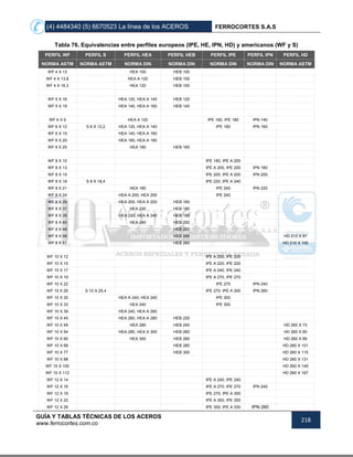 (4) 4484340 (5) 6670523 La línea de los ACEROS FERROCORTES S.A.S
GUÍA Y TABLAS TÉCNICAS DE LOS ACEROS
www.ferrocortes.com.co
218
Tabla 76. Equivalencias entre perfiles europeos (IPE, HE, IPN, HD) y americanos (WF y S)
PERFIL WF PERFIL S PERFIL HEA PERFIL HEB PERFIL IPE PERFIL IPN PERFIL HD
NORMA ASTM NORMA ASTM NORMA DIN NORMA DIN NORMA DIN NORMA DIN NORMA ASTM
WF 4 X 13 HEA 100 HEB 100
WF 4 X 13,8 HEA A 120 HEB 100
WF 4 X 16,3 HEA 120 HEB 100
WF 5 X 16 HEA 120, HEA A 140 HEB 120
WF 5 X 19 HEA 140, HEA A 160 HEB 140
WF 6 X 9 HEA A 120 IPE 160, IPE 180 IPN 140
WF 6 X 12 S 6 X 12,2 HEA 120, HEA A 140 IPE 180 IPN 160
WF 6 X 15 HEA 140, HEA A 160
WF 6 X 20 HEA 160, HEA A 180
WF 6 X 25 HEA 180 HEB 160
WF 8 X 10 IPE 180, IPE A 200
WF 8 X 13 IPE A 200, IPE 200 IPN 180
WF 8 X 15 IPE 200, IPE A 200 IPN 200
WF 8 X 18 S 8 X 18,4 IPE 220, IPE A 240
WF 8 X 21 HEA 180 IPE 240 IPN 220
WF 8 X 24 HEA A 200, HEA 200 IPE 240
WF 8 X 28 HEA 200, HEA A 200 HEB 160
WF 8 X 31 HEA 220 HEB 180
WF 8 X 35 HEA 220, HEA A 240 HEB 180
WF 8 X 40 HEA 240 HEB 200
WF 8 X 48 HEB 220
WF 8 X 58 HEB 240 HD 210 X 87
WF 8 X 67 HEB 260 HD 210 X 100
WF 10 X 12 IPE A 200, IPE 200
WF 10 X 15 IPE A 220, IPE 220
WF 10 X 17 IPE A 240, IPE 240
WF 10 X 19 IPE A 270, IPE 270
WF 10 X 22 IPE 270 IPN 240
WF 10 X 26 S 10 X 25,4 IPE 270, IPE A 300 IPN 260
WF 10 X 30 HEA A 240, HEA 240 IPE 300
WF 10 X 33 HEA 240 IPE 300
WF 10 X 39 HEA 240, HEA A 260
WF 10 X 45 HEA 260, HEA A 280 HEB 220
WF 10 X 49 HEA 280 HEB 240 HD 260 X 73
WF 10 X 54 HEA 280, HEA A 300 HEB 260 HD 260 X 80
WF 10 X 60 HEA 300 HEB 260 HD 260 X 89
WF 10 X 68 HEB 280 HD 260 X 101
WF 10 X 77 HEB 300 HD 260 X 115
WF 10 X 88 HD 260 X 131
WF 10 X 100 HD 260 X 149
WF 10 X 112 HD 260 X 167
WF 12 X 14 IPE A 240, IPE 240
WF 12 X 16 IPE A 270, IPE 270 IPN 240
WF 12 X 19 IPE 270, IPE A 300
WF 12 X 22 IPE A 300, IPE 300
WF 12 X 26 IPE 300, IPE A 330 IPN 260
 