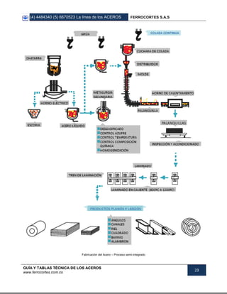 (4) 4484340 (5) 6670523 La línea de los ACEROS FERROCORTES S.A.S
GUÍA Y TABLAS TÉCNICA DE LOS ACEROS
www.ferrocortes.com.co
23
Fabricación del Acero – Proceso semi-integrado
 