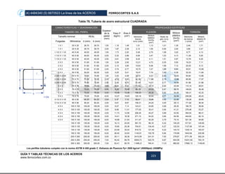 (4) 4484340 (5) 6670523 La línea de los ACEROS FERROCORTES S.A.S
GUÍA Y TABLAS TÉCNICAS DE LOS ACEROS
www.ferrocortes.com.co
223
Tabla 78. Tubería de acero estructural CUADRADA
CARACTERÍSTICAS Y DENOMINACIÓN
Espesor
de la
pared
(mm)
Peso P
(kg/m)
Área A
(cm²)
PROPIEDADES ESTÁTICAS
TAMAÑO DEL PERFIL FLEXIÓN Módulo
plástico
Zx=Zy
(cm³)
TORSIÓN
Tamaño nominal REAL Momento
Inercia
lx=ly (cm4)
Módulo
elástico
Sx=Sy
(cm³)
Radio de
giro rx=ry
(cm)
Momento
de inercia
J (cm4)
Módulo
elástico B
(cm³)Pulgadas Milímetros d (mm) b (mm)
1 X 1 25 X 25 26,70 26,70 1,50 1,16 1,48 1,51 1,13 1,01 1,35 2,49 1,71
1 X 1 25 X 25 26,70 26,70 2,50 1,87 2,38 2,12 1,59 0,94 2,00 3,80 2,47
1-1/2 X 1-1/2 40 X 40 40,00 40,00 1,50 1,73 2,20 5,49 2,75 1,58 3,22 8,77 4,13
1-1/2 X 1-1/2 40 X 40 40,00 40,00 2,00 2,32 2,96 6,94 3,47 1,53 4,13 11,36 5,25
1-1/2 X 1-1/2 40 X 40 40,00 40,00 2,50 2,81 3,58 8,22 4,11 1,51 4,97 13,79 6,25
2 X 2 50 X 50 51,60 51,60 1,50 2,29 2,92 12,21 4,73 2,05 5,50 19,23 7,11
2 X 2 50 X 50 51,60 51,60 2,00 3,10 3,95 15,63 6,06 1,99 7,12 25,05 9,13
2 X 2 50 X 50 51,60 51,60 2,50 3,74 4,77 18,75 7,27 1,98 8,64 30,61 10,99
2 X 2 50 X 50 50,00 50,00 3,00 4,25 5,41 19,47 7,79 1,90 9,39 32,53 11,84
2-3/4 X 2-3/4 70 X 70 70,90 70,90 1,50 3,20 4,08 32,72 9,23 2,83 10,63 50,84 13,86
2-3/4 X 2-3/4 70 X 70 70,90 70,90 2,00 4,32 5,50 42,38 11,96 2,78 13,88 66,66 17,97
2-3/4 X 2-3/4 70 X 70 70,90 70,90 2,50 5,26 6,70 51,44 14,51 2,77 16,99 81,96 21,86
3 X 3 75 X 75 75,00 75,00 3,00 6,00 8,41 71,62 19,10 2,92 22,49 115,14 28,81
3 X 3 75 X 75 75,00 75,00 4,00 8,59 10,95 90,19 24,05 2,87 28,76 148,83 36,48
3 X 3 75 X 75 75,00 75,00 5,00 10,48 13,36 106,33 28,35 2,82 34,46 180,41 43,33
3 X 3 75 X 75 75,00 75,00 6,00 12,27 15,63 120,16 32,04 2,77 39,58 209,99 49,43
3-1/2 X 3-1/2 90 X 90 90,20 90,20 2,00 5,57 7,10 89,47 19,84 3,55 22,88 139,26 29,80
3-1/2 X 3-1/2 90 X 90 90,20 90,20 2,50 6,81 8,67 109,31 24,24 3,55 28,13 171,82 36,44
4 X 4 100 X 100 100,00 100,00 2,00 6,07 7,14 123,01 24,60 3,99 28,30 190,75 36,94
4 X 4 100 X 100 100,00 100,00 3,00 8,96 11,41 177,05 35,41 3,94 41,21 279,48 53,27
4 X 4 100 X 100 100,00 100,00 4,00 11,73 14,95 226,35 45,27 3,89 53,50 364,04 68,31
4 X 4 100 X 100 100,00 100,00 5,00 14,41 18,36 271,10 54,22 3,84 64,59 444,62 82,14
4 X 4 100 X 100 100,00 100,00 6,00 16,98 21,63 311,47 62,29 3,79 75,10 521,39 94,85
135 X 135 135,00 135,00 4,00 16,13 20,55 581,70 86,18 5,32 100,25 917,81 129,65
135 X 135 135,00 135,00 5,00 19,90 25,36 704,91 104,43 5,27 122,53 1127,65 157,44
135 X 135 135,00 135,00 6,00 23,58 30,03 819,72 121,44 5,22 143,72 1330,14 183,57
150 X 150 150,00 150,00 6,00 26,40 33,63 1145,91 152,79 5,84 179,88 1843,64 230,58
200 X 200 200,00 200,00 5,00 30,11 38,36 2410,09 241,01 7,93 278,87 3771,59 362,24
250 X 250 250,00 250,00 7,00 50,42 66,78 6508,73 520,70 9,87 604,58 10241,82 783,15
300 X 300 300,00 300,00 7,00 63,41 80,78 11466,21 764,41 11,91 882,82 17892,12 1148,60
Los perfiles tubulares cumplen con la norma ASTM A-500 grado C. Esfuerzo de Fluencia Fy= 3500 kg/cm² (50000psi) (350MPa)
 
