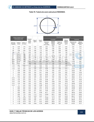 (4) 4484340 (5) 6670523 La línea de los ACEROS FERROCORTES S.A.S
GUÍA Y TABLAS TÉCNICAS DE LOS ACEROS
www.ferrocortes.com.co
224
Tabla 79. Tubería de acero estructural REDONDA
CARACTERÍSTICAS Y
DENOMINACIÓN Espesor
de la
pared
(mm)
Peso P
(kg/m)
Área A
(cm²)
PROPIEDADES ESTÁTICAS
FLEXIÓN
Módulo
plástico
Zx=Zy
(cm³)
TORSIÓN
Nominal
Pulgadas
Exterior
d (cm)
Interior d
int. (cm)
Momento
Inercia
lx=ly (cm4)
Módulo
elástico
Sx=Sy
(cm³)
Radio de
giro rx=ry
(cm)
Momento de
inercia J
(cm4)
Módulo
elástico B
(cm³)
1/2 2,05 1,75 1,50 0,70 0,89 0,40 0,40 0,67 0,54 0,81 0,79
1/2 2,07 1,57 2,50 1,72 1,43 0,60 0,58 0,65 0,83 1,21 1,17
3/4 2,58 2,28 1,50 0,90 1,15 0,85 0,66 0,86 0,89 1,70 1,32
3/4 2,61 2,11 2,50 1,46 1,85 1,31 1,00 0,84 1,40 2,61 2,00
1 3,29 2,99 1,50 1,16 1,48 1,83 1,11 1,11 1,48 3,66 2,23
1 3,29 2,89 2,00 1,53 1,94 2,33 142,00 1,10 1,91 4,66 2,83
1 3,29 2,79 2,50 1,88 2,39 2,78 1,69 1,08 2,32 5,56 3,38
1-/14 4,22 3,92 1,50 1,51 1,92 3,99 1,89 1,44 2,49 7,98 3,78
1-/14 4,16 3,66 2,50 2,41 3,07 5,89 2,83 1,39 3,83 11,79 5,67
1-/14 4,22 3,62 3,00 2,90 3,70 7,16 3,39 1,39 4,63 14,32 6,78
1-1/2 4,83 4,53 1,50 1,73 2,20 6,03 2,50 1,65 3,28 12,06 5,00
1-1/2 4,79 4,29 2,50 2,80 3,56 9,20 3,84 1,61 5,15 18,41 7,69
1-1/2 4,83 4,23 3,00 3,35 4,27 10,97 4,55 1,60 6,15 21,94 9,09
2 5,99 5,69 1,50 2,16 2,75 11,76 3,93 2,07 5,12 23,53 7,85
2 5,99 5,49 2,50 3,54 4,51 18,64 6,22 2,03 8,25 37,28 12,44
2 6,03 5,43 3,00 4,24 5,40 22,26 7,38 2,03 9,87 44,52 14,76
2 6,03 5,23 4,00 5,56 7,80 28,22 9,35 2,00 12,71 56,44 18,71
2-1/2 7,24 6,84 2,00 3,47 4,42 27,41 7,57 2,49 9,91 54,83 15,15
2-1/2 7,24 6,74 2,50 4,31 5,49 33,56 9,27 2,47 12,22 67,12 18,54
2-1/2 7,24 6,64 3,00 5,13 6,54 39,44 10,90 2,46 14,45 78,87 21,79
2-1/2 7,24 6,44 4,00 6,75 8,59 50,42 13,93 2,42 18,73 100,83 27,86
2-1/2 7,3 6,30 5,00 8,39 10,69 62,15 17,02 2,41 23,18 124,31 34,04
3 8,82 8,42 2,00 4,32 5,50 50,40 11,42 3,03 14,88 100,80 22,85
3 8,82 8,32 2,50 5,29 6,73 61,93 14,04 3,03 18,38 123,87 28,07
3 8,82 8,22 3,00 6,31 8,03 73,05 16,56 3,02 21,81 146,11 33,12
3 8,82 8,02 4,00 8,31 10,59 94,11 21,33 2,98 28,41 188,23 42,66
3 8,89 7,79 5,50 11,31 14,41 125,84 28,31 2,96 38,31 251,67 56,62
3 8,89 7,62 6,35 12,93 16,47 141,11 31,74 2,93 43,36 282,21 63,49
4 11,35 10,95 2,00 5,58 7,11 108,88 19,19 3,91 24,86 217,75 38,37
4 11,35 10,85 2,50 6,84 8,72 134,30 23,67 3,93 30,80 268,60 47,33
4 11,35 10,75 3,00 8,17 10,41 159,03 28,02 3,91 36,63 318,05 56,05
4 11,35 10,55 4,00 10,80 13,76 206,45 36,38 3,87 47,97 412,91 72,77
 