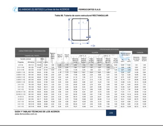 (4) 4484340 (5) 6670523 La línea de los ACEROS FERROCORTES S.A.S
GUÍA Y TABLAS TÉCNICAS DE LOS ACEROS
www.ferrocortes.com.co
226
Tabla 80. Tubería de acero estructural RECTANGULAR
CARACTERÍSTICAS Y DENOMINACIÓN
Espesor
de la
pared
(mm)
Peso P
(kg/m)
Área A
(cm²)
PROPIEDADES ESTÁTICAS
FLEXIÓN
Módulo plástico
Zx=Zy (cm³)
TORSIÓN
TAMAÑO DEL PERFIL EJE X - X EJE Y - Y
Momento
de inercia
J (cm4)
Módulo
elástico
B (cm³)
Tamaño nominal REAL Momento
Inercia lx
(cm4)
Módulo
sección
Sx (cm³)
Radio
de giro
rx (cm)
Momento
Inercia ly
(cm4)
Módulo
sección
Sy (cm³)
Radio
de giro
ry (cm)
Zx
(cm³)
Zy
(cm³)
Pulgadas Milímetros d (mm) b (mm)
2 X 1/2 50 X 13 50,00 13,00 1,50 1,35 1,72 4,54 1,81 1,62 0,50 0,77 0,54 2,46 0,90 1,61 1,49
2 X 1-1/16 50 X 30 51,59 27,44 1,50 1,73 2,20 7,66 2,97 1,87 2,87 2,09 1,14 3,68 2,98 6,83 3,59
2 X 1-1/16 50 X 30 51,59 27,44 2,50 2,78 3,54 11,46 4,44 1,80 4,21 3,07 1,09 5,67 3,63 10,60 5,37
2-3/8 X 1-1/2 60 X 40 60,00 37,85 1,50 2,16 7,75 13,84 4,61 2,24 6,81 3,60 1,57 5,59 4,07 14,59 5,99
2-3/8 X 1-1/2 60 X 40 60,00 37,85 2,00 2,87 3,65 17,69 5,90 2,20 8,66 4,57 1,54 7,22 5,26 18,95 7,66
2-3/8 X 1-1/2 60 X 40 60,00 37,85 2,50 3,52 4,48 21,18 7,06 2,17 10,32 5,45 1,52 8,75 6,35 23,07 9,18
2-3/8 X 1-1/2 60 X 40 60,00 37,85 3,00 4,25 5,41 24,33 8,11 2,12 11,79 6,23 1,48 10,16 7,37 26,96 10,56
2-3/8 X 1-1/2 60 X 40 60,00 37,85 4,00 5,45 6,94 29,63 9,88 2,07 14,23 7,52 1,43 12,68 9,16 34,12 12,96
3 X 1-1/2 76 X 38 76,20 38,10 1,50 2,61 3,33 24,92 6,54 2,74 8,54 4,48 1,60 8,07 5,00 20,50 7,74
3 X 1-1/2 76 X 38 76,20 38,10 2,00 3,53 4,50 32,06 8,42 2,67 10,90 5,72 1,56 10,48 6,47 26,65 9,93
3 X 1-1/2 76 X 38 76,20 38,10 2,50 4,29 5,46 38,64 10,14 2,66 13,05 6,85 1,55 12,75 7,85 32,48 11,94
3-3/16 X 1-1/2 80 X 40 80,00 40,00 2,00 3,56 4,54 37,36 9,34 2,87 12,72 6,36 1,67 11,61 7,17 30,99 11,02
3-3/16 X 1-1/2 80 X 40 80,00 40,00 3,00 5,19 6,61 52,25 13,06 2,81 17,56 8,78 1,63 16,54 10,16 44,30 15,36
3-1/2 X 2 90 X 50 90,17 50,00 2,00 4,32 5,50 58,15 12,90 3,25 23,41 9,36 2,06 15,78 10,52 53,63 15,93
3-1/2 X 2 90 X 50 90,17 50,00 2,50 5,26 6,70 70,59 15,66 3,25 28,28 11,31 2,05 19,31 12,84 65,75 19,32
4 X 1-1/2 100 X 40 99,99 39,98 15,00 3,20 4,08 50,47 10,09 3,52 12,15 6,08 1,73 12,67 6,68 31,91 10,80
4 X 1-1/2 100 X 40 99,99 39,98 2,00 4,32 5,50 65,34 13,07 3,45 15,59 7,80 1,68 16,54 8,69 41,55 13,90
4 X 1-1/2 100 X 40 99,99 39,98 2,50 5,26 6,70 79,27 15,86 3,44 18,75 9,38 1,67 20,23 10,58 50,72 16,79
 